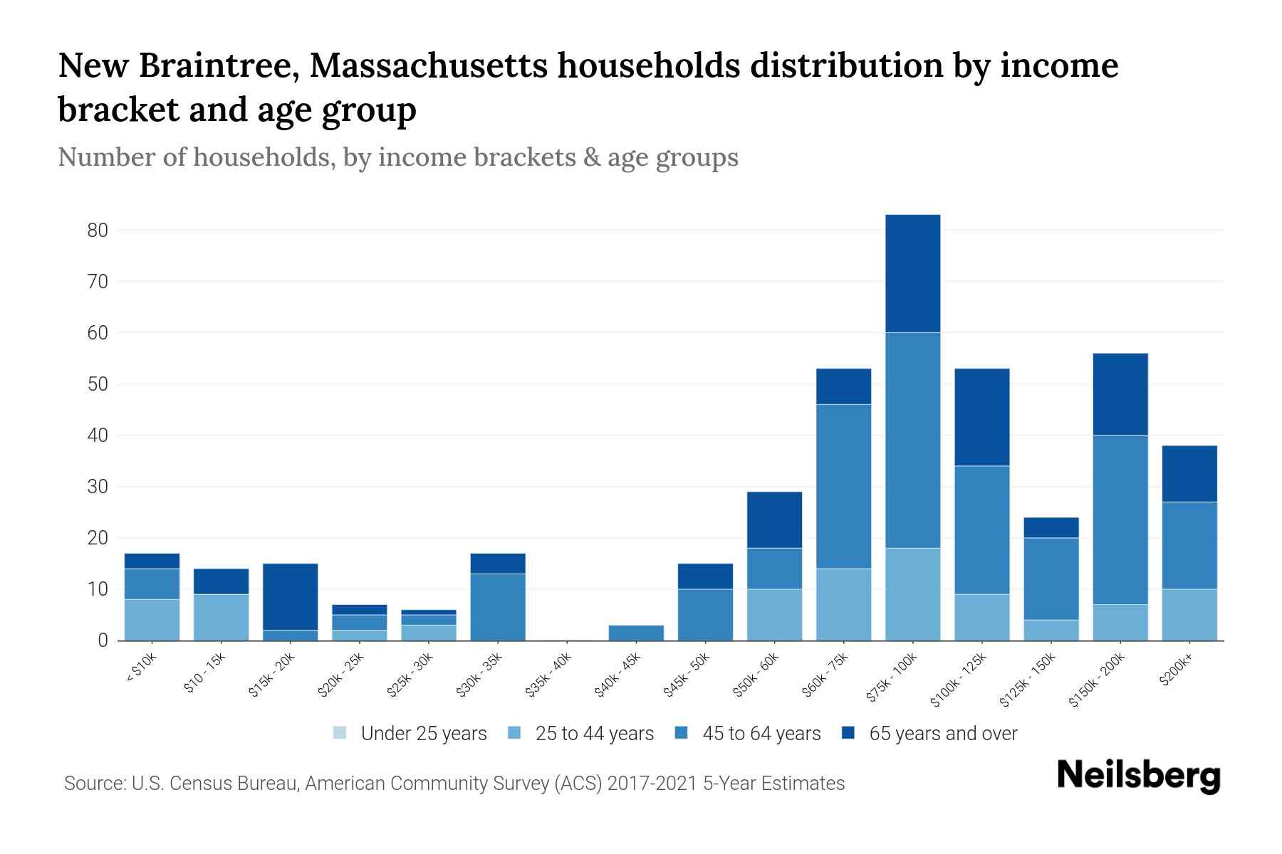 New Braintree, Massachusetts Median Household By Age 2024
