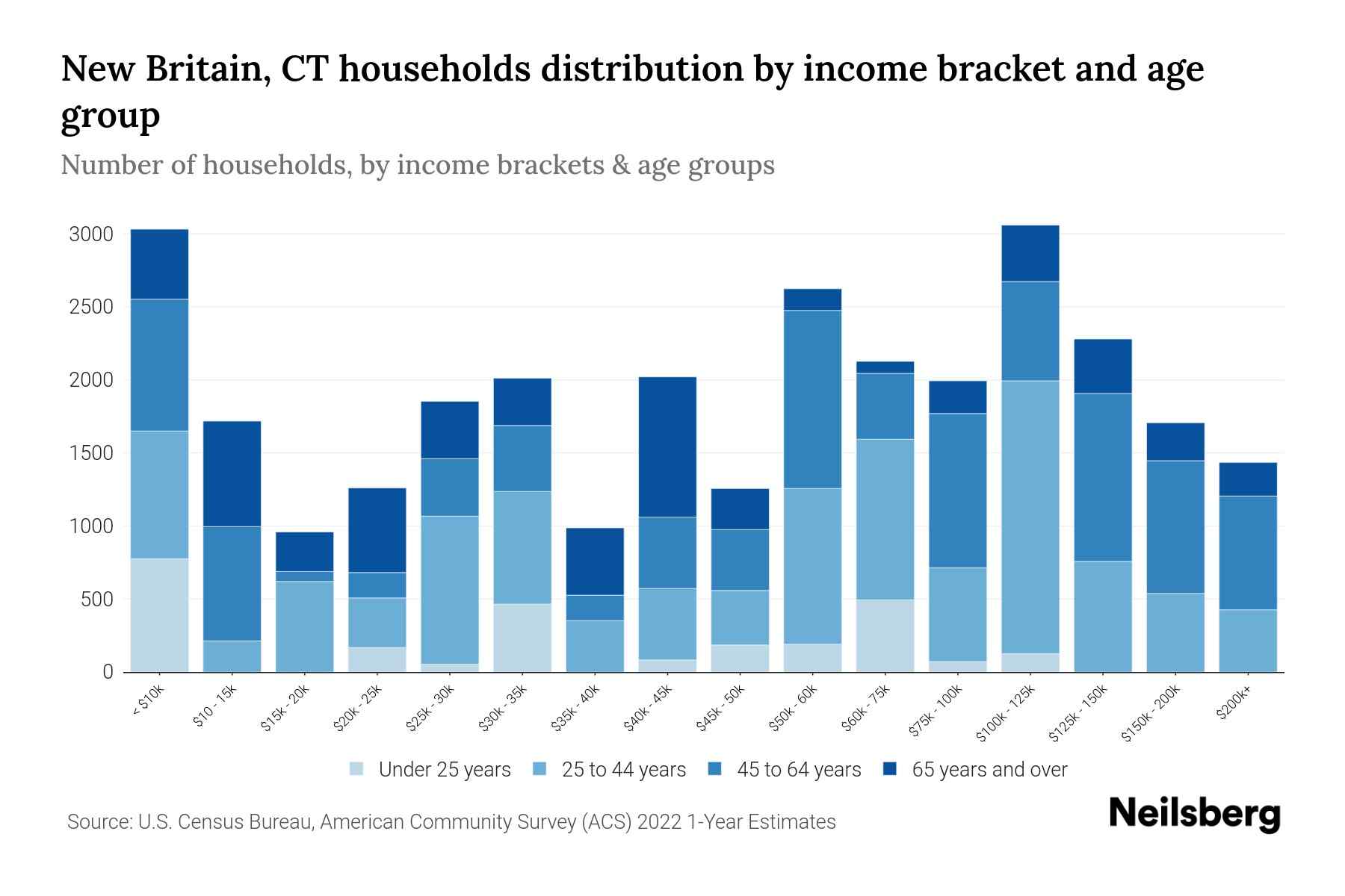 New Britain, CT Median Household By Age 2024 Update Neilsberg