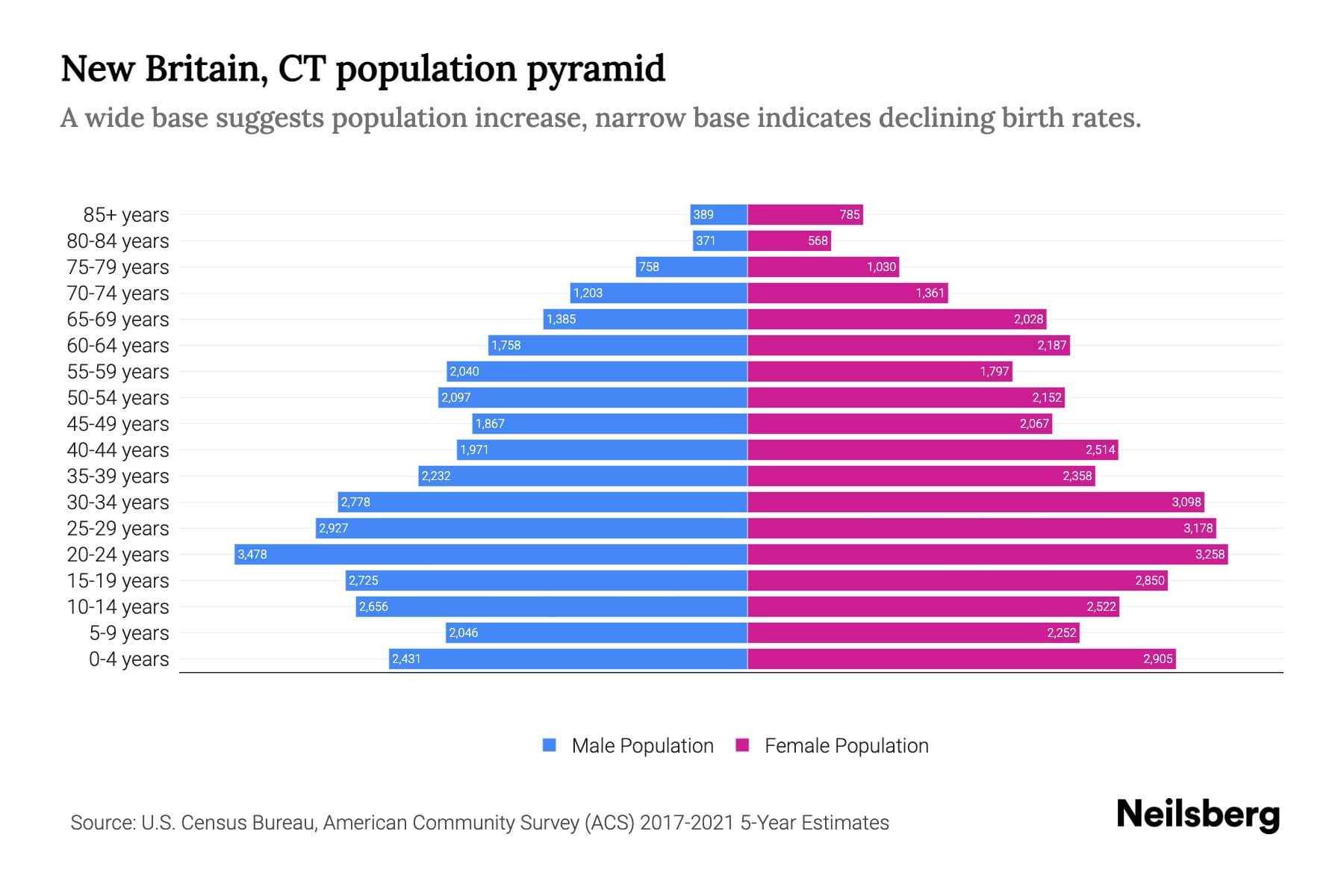 New Britain, CT Population by Age 2023 New Britain, CT Age