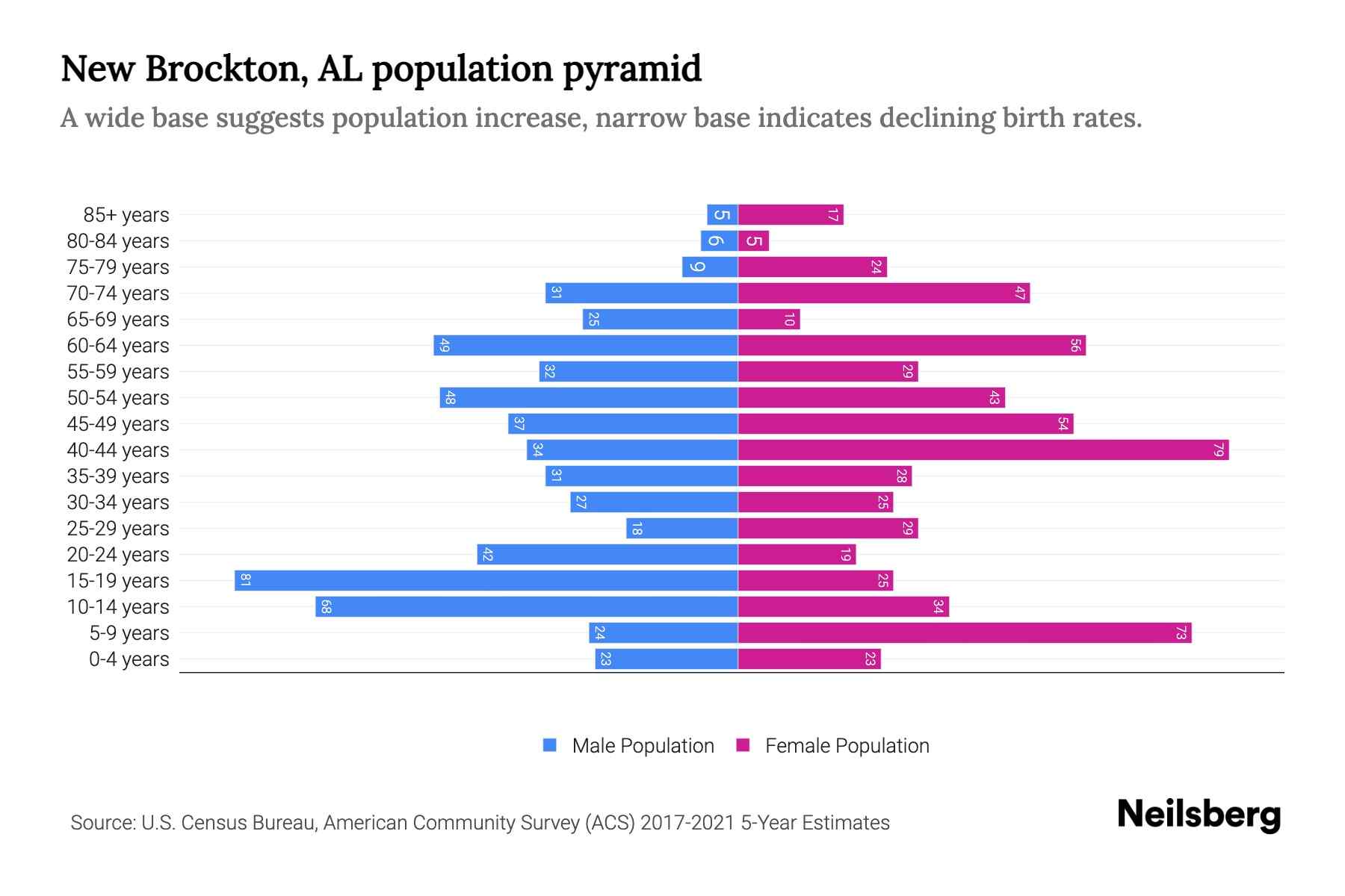 New Brockton, AL Population by Age 2023 New Brockton, AL Age