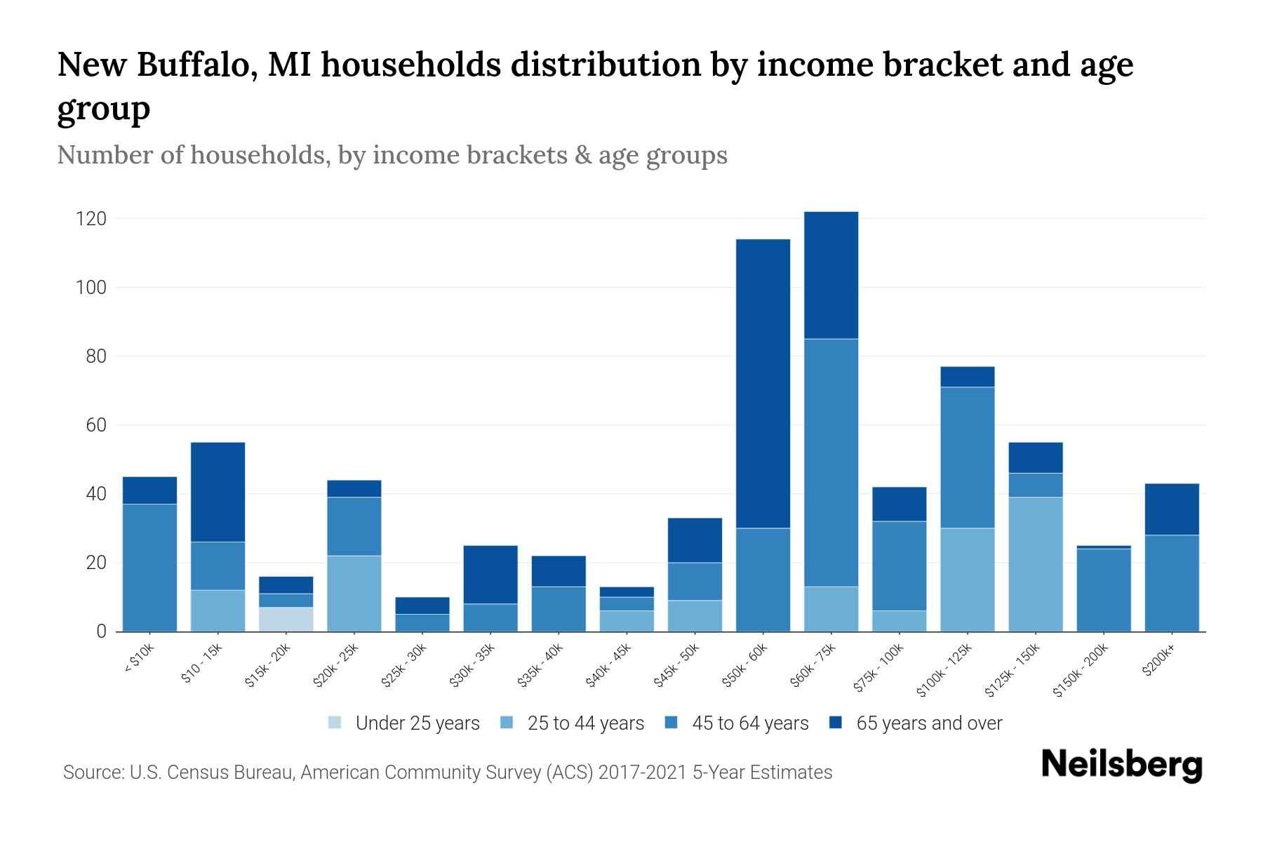 New Buffalo, MI Median Household By Age 2024 Update Neilsberg