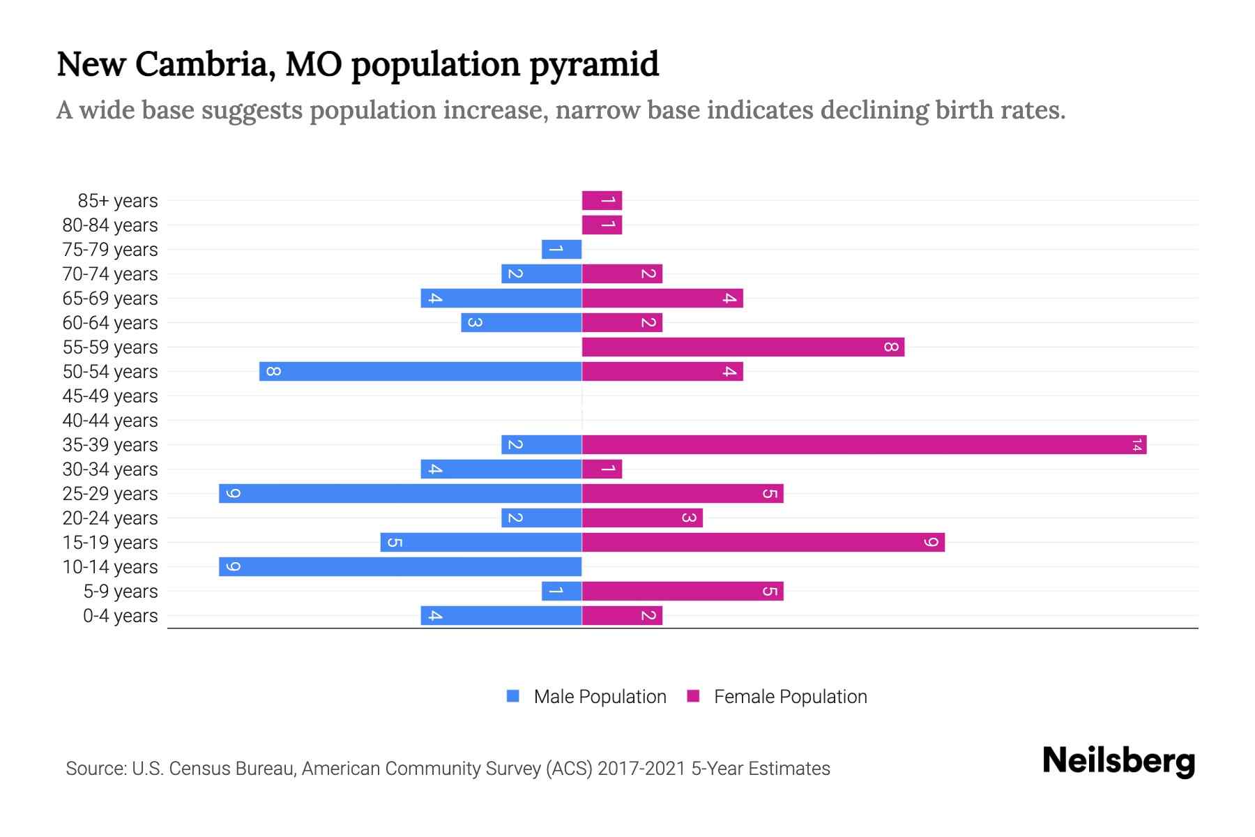 New Cambria, MO Population by Age 2023 New Cambria, MO Age Demographics Neilsberg