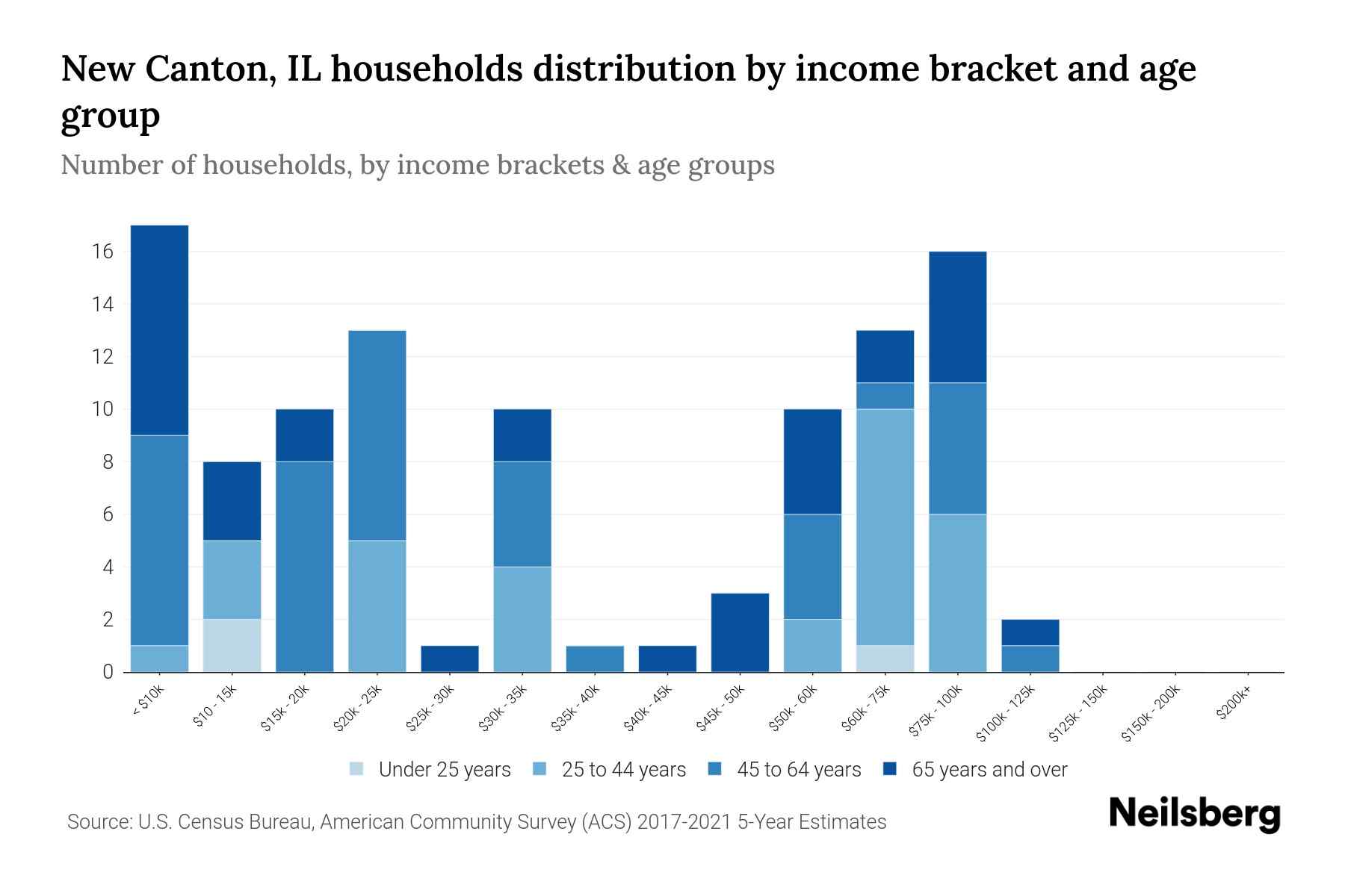 New Canton, IL Median Household By Age 2024 Update Neilsberg