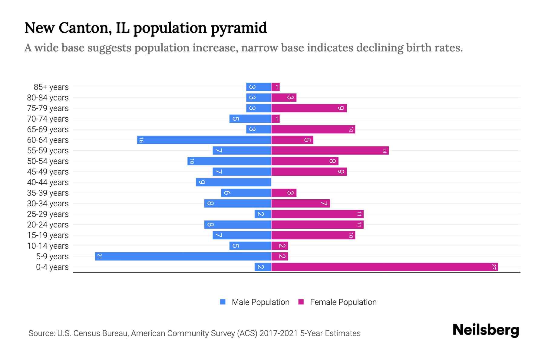 New Canton, IL Population by Age 2023 New Canton, IL Age Demographics