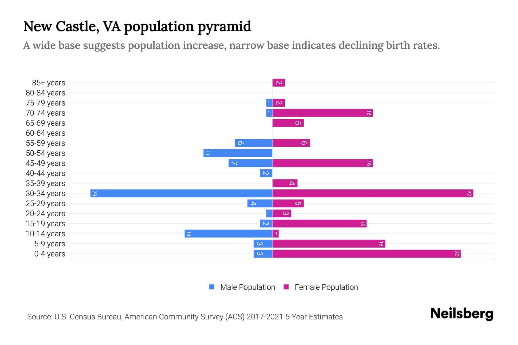 New Castle, VA Population by Age 2023 New Castle, VA Age Demographics