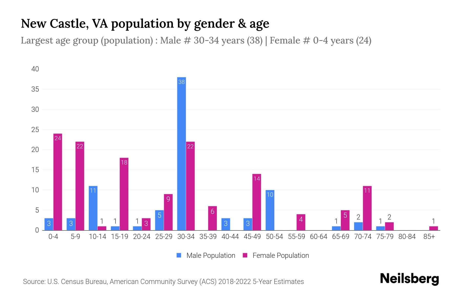 New Castle, VA Population by Gender 2024 Update Neilsberg