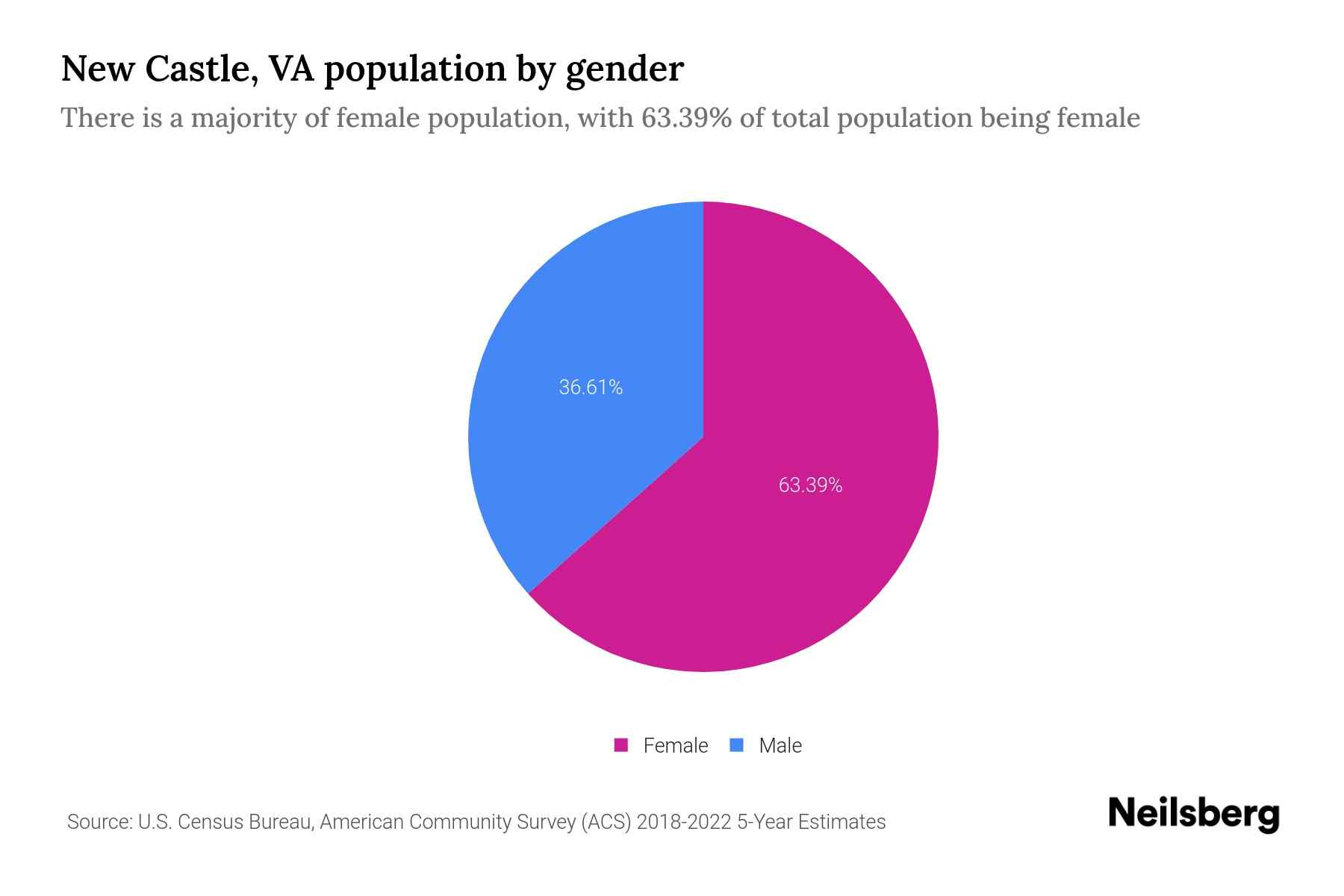 New Castle, VA Population by Gender 2024 Update Neilsberg