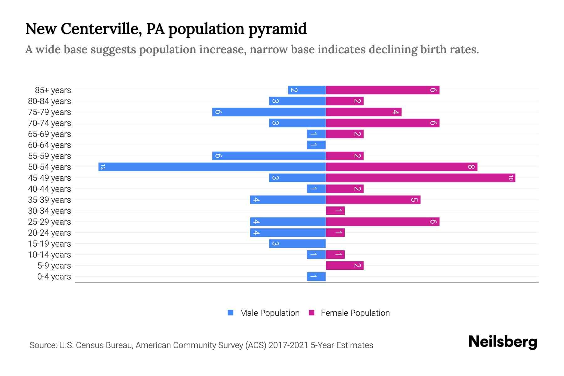 New Centerville, PA Population by Age 2023 New Centerville, PA Age
