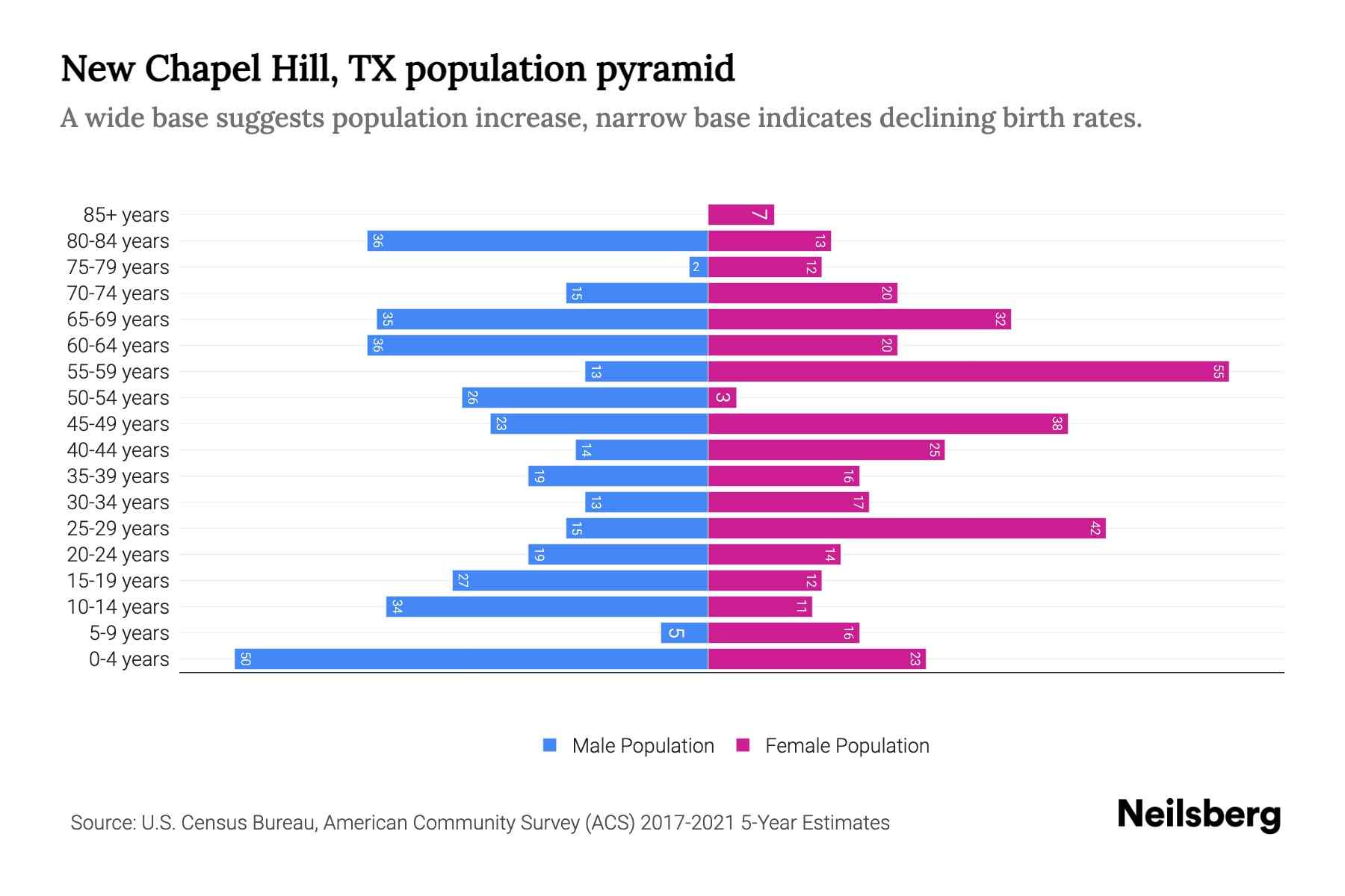 New Chapel Hill, TX Population by Age 2023 New Chapel Hill, TX Age