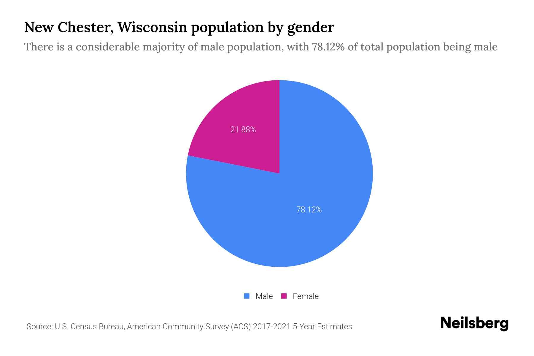 New Chester, Wisconsin Population by Gender 2023 New Chester