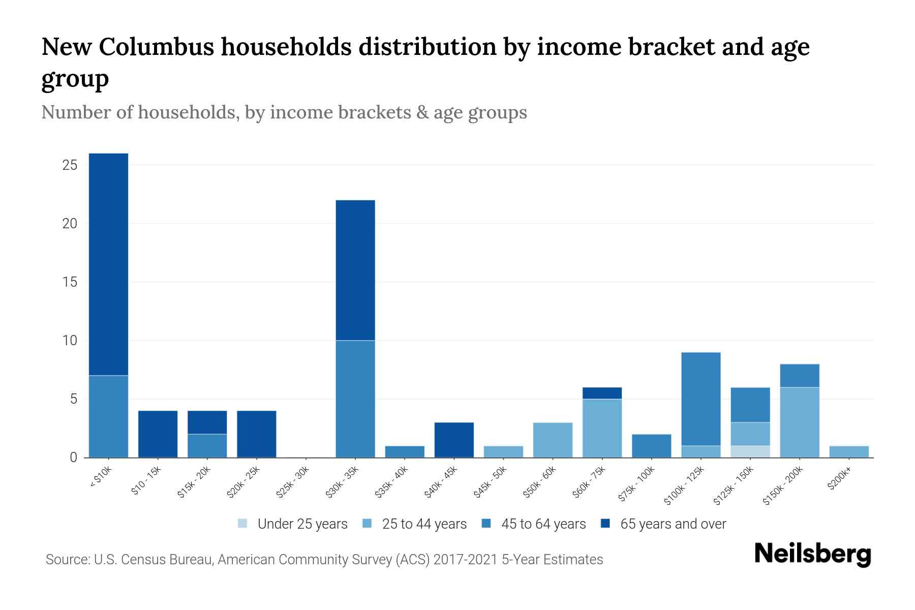 New Columbus, PA Median Household By Age 2023 Neilsberg