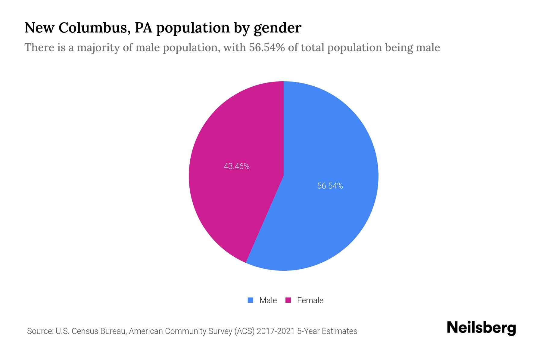 New Columbus, PA Population by Gender 2023 New Columbus, PA Gender