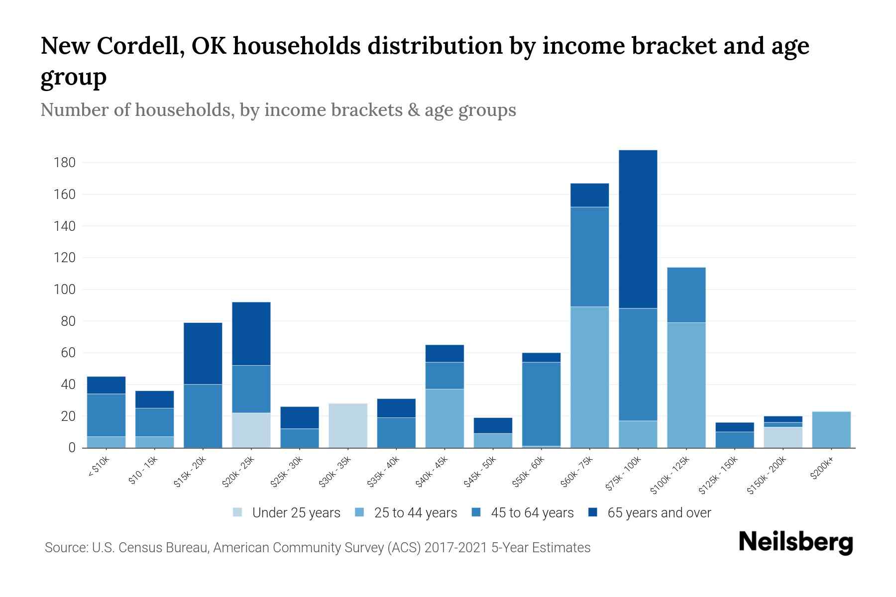 New Cordell, OK Median Household By Age 2024 Update Neilsberg