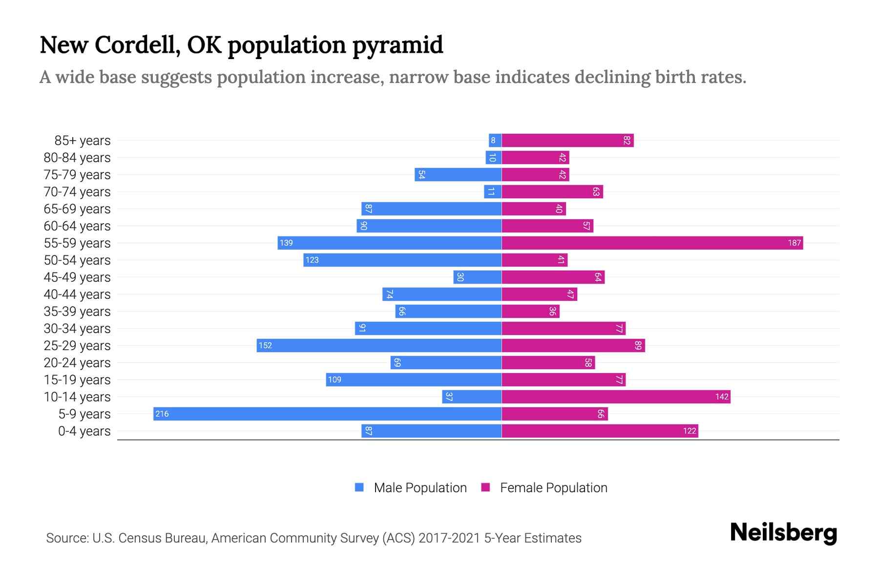 New Cordell, OK Population by Age 2023 New Cordell, OK Age