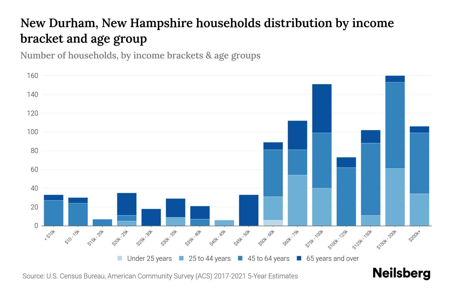 New Durham, New Hampshire Median Household By Age 2024 Update