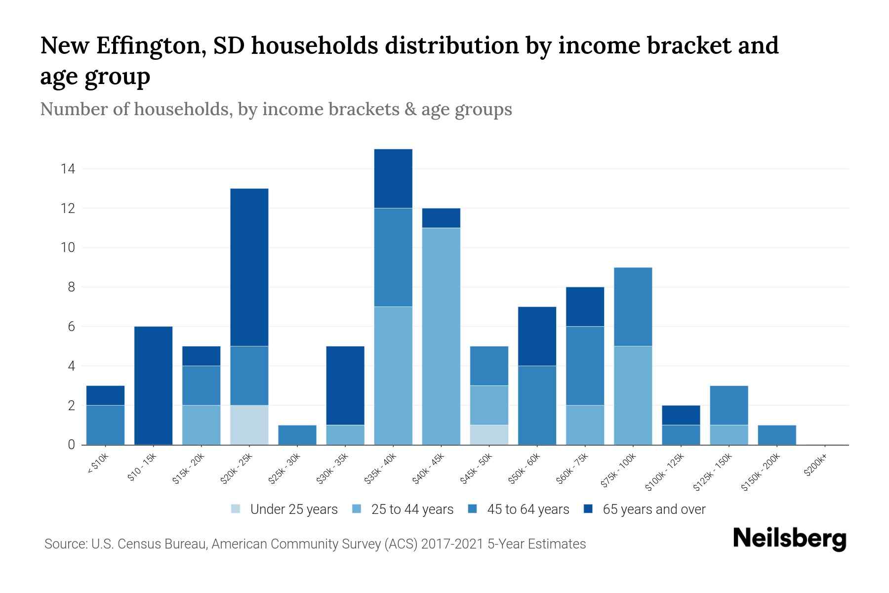 New Effington, SD Median Household By Age 2024 Update Neilsberg