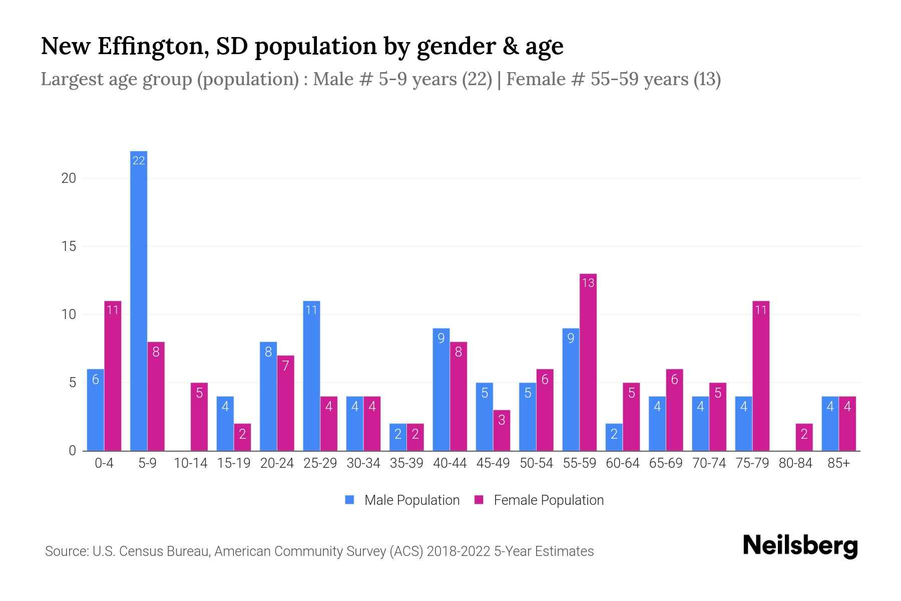 New Effington, SD Population by Gender 2024 Update Neilsberg