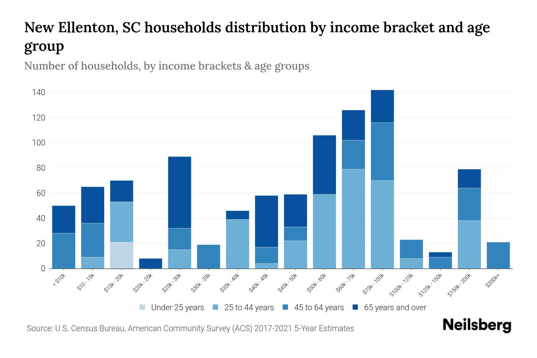 New Ellenton, SC Median Household By Age 2024 Update Neilsberg