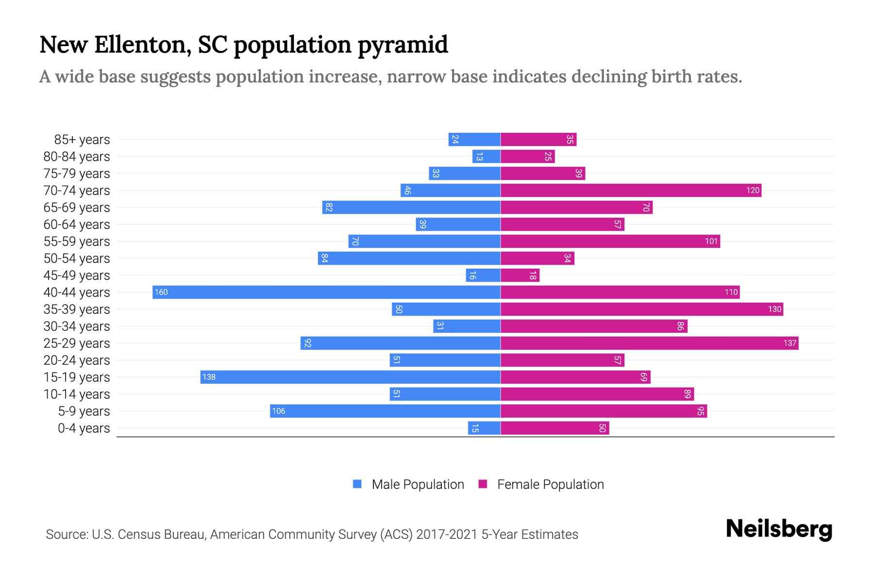 New Ellenton, SC Population by Age 2023 New Ellenton, SC Age Demographics Neilsberg