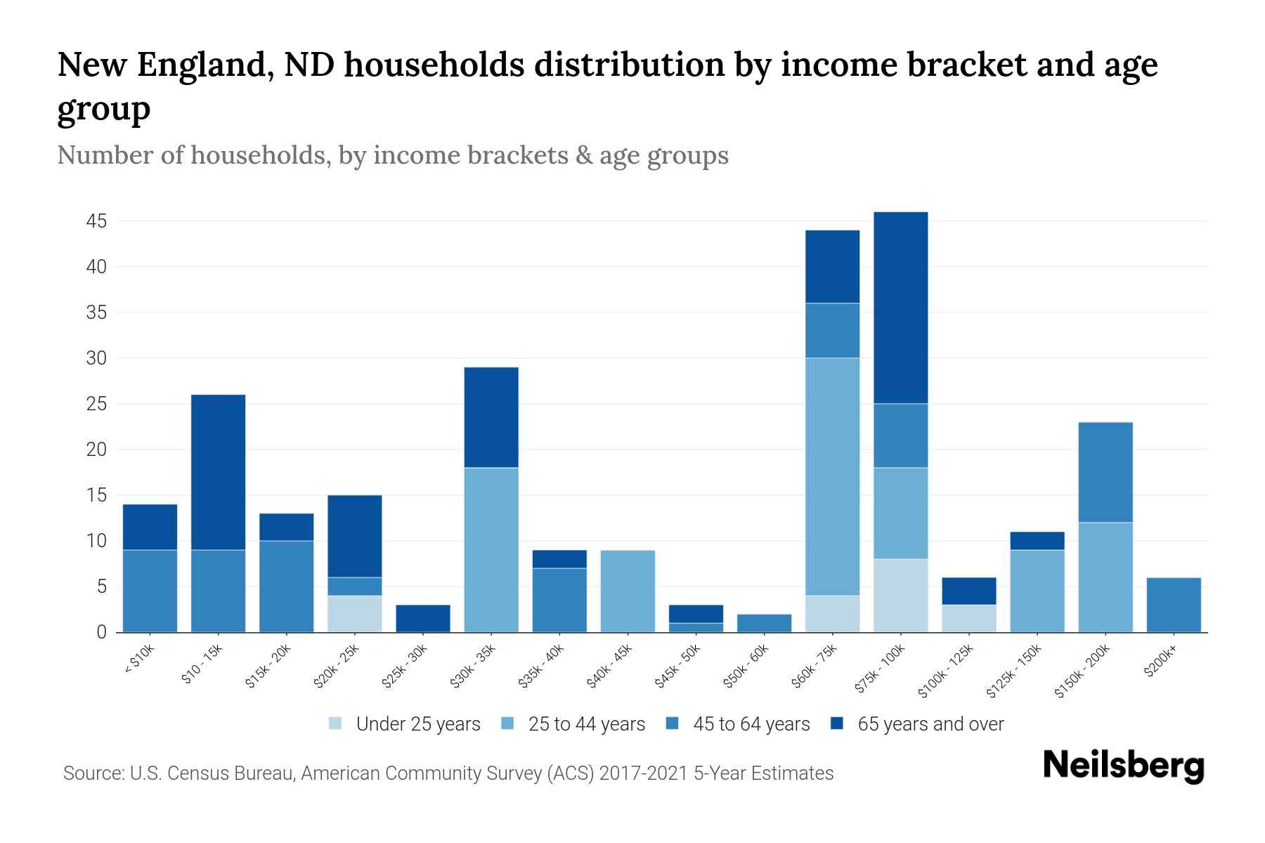 New England, ND Median Household By Age 2024 Update Neilsberg