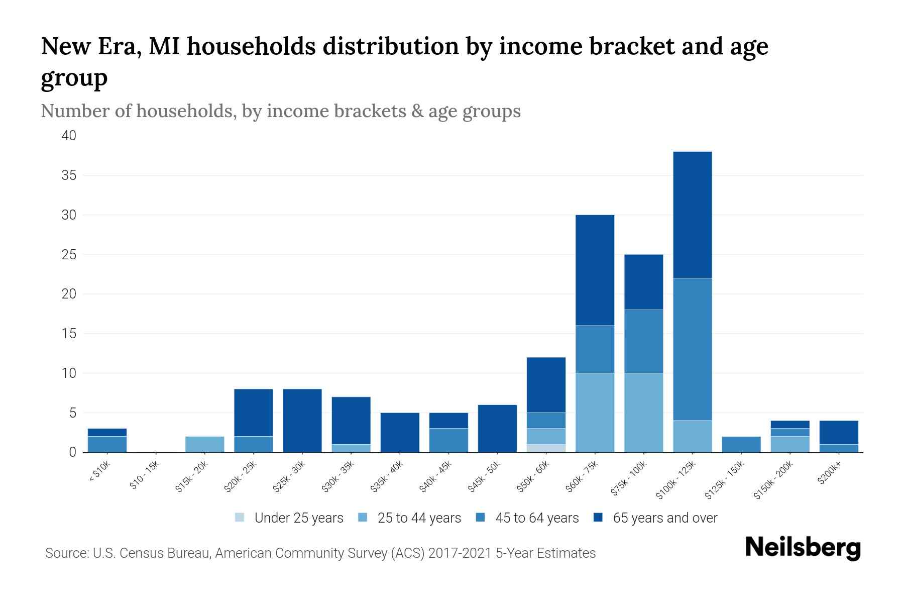 New Era, MI Median Household By Age 2024 Update Neilsberg