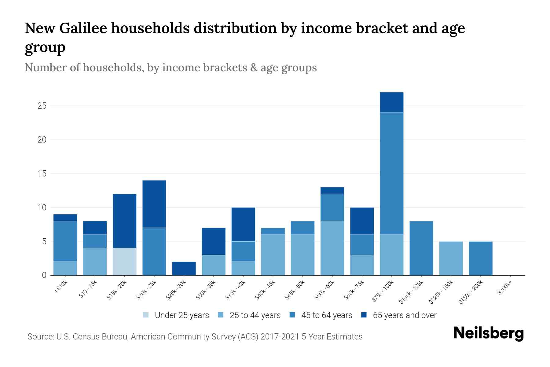 New Galilee, PA Median Household By Age 2023 Neilsberg