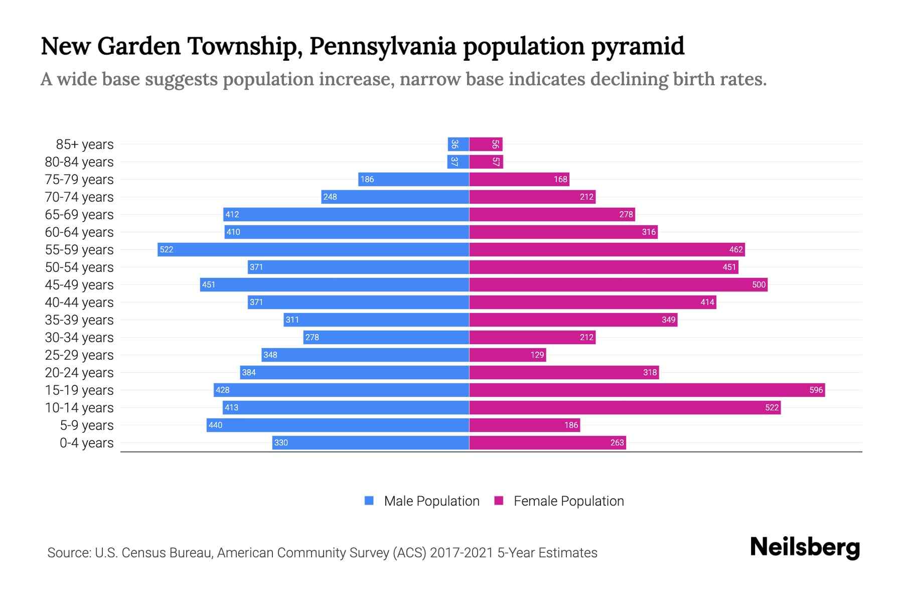 New Garden Township, Pennsylvania Population by Age 2023 New Garden