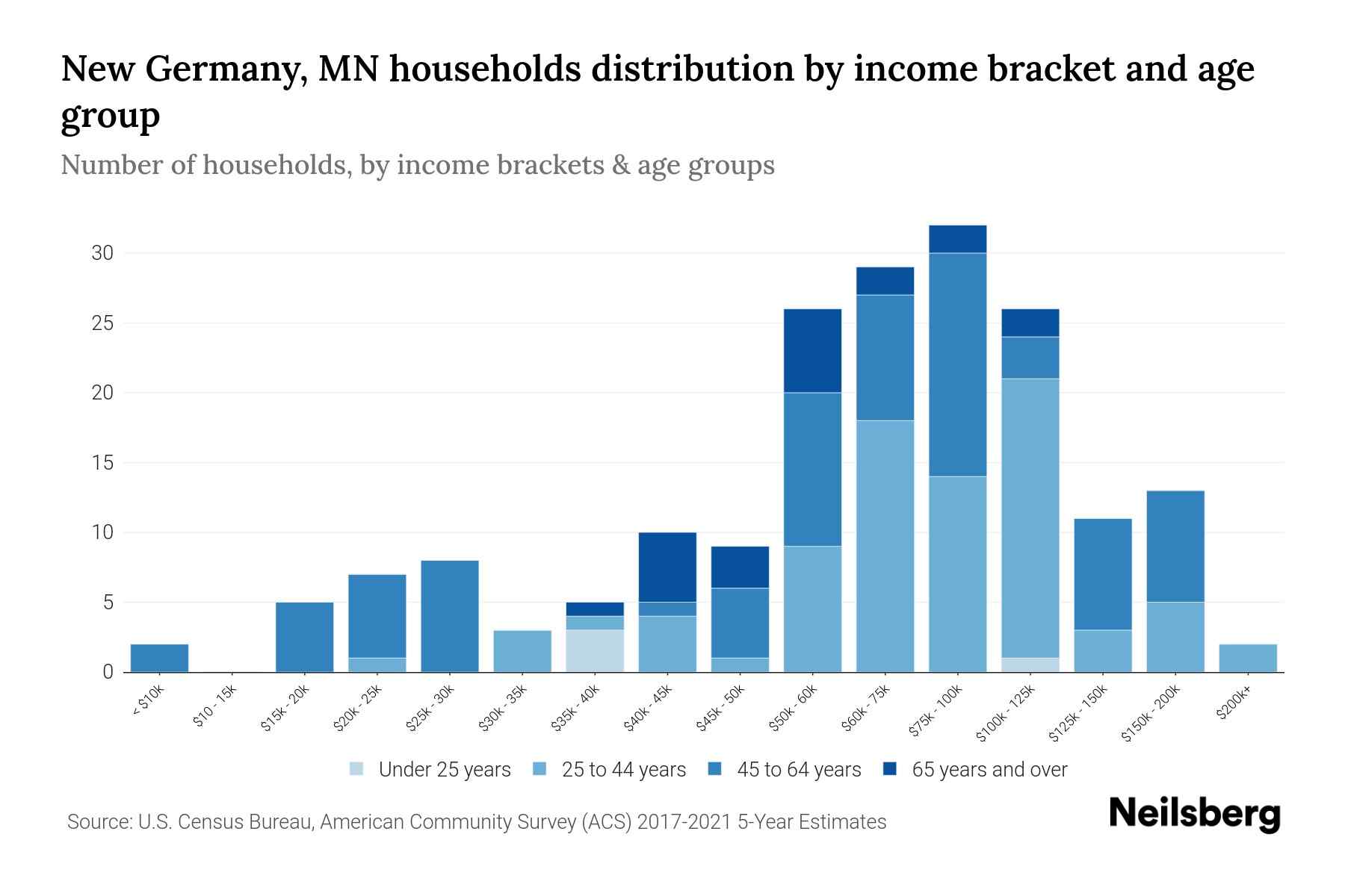 New Germany, MN Median Household By Age 2024 Update Neilsberg