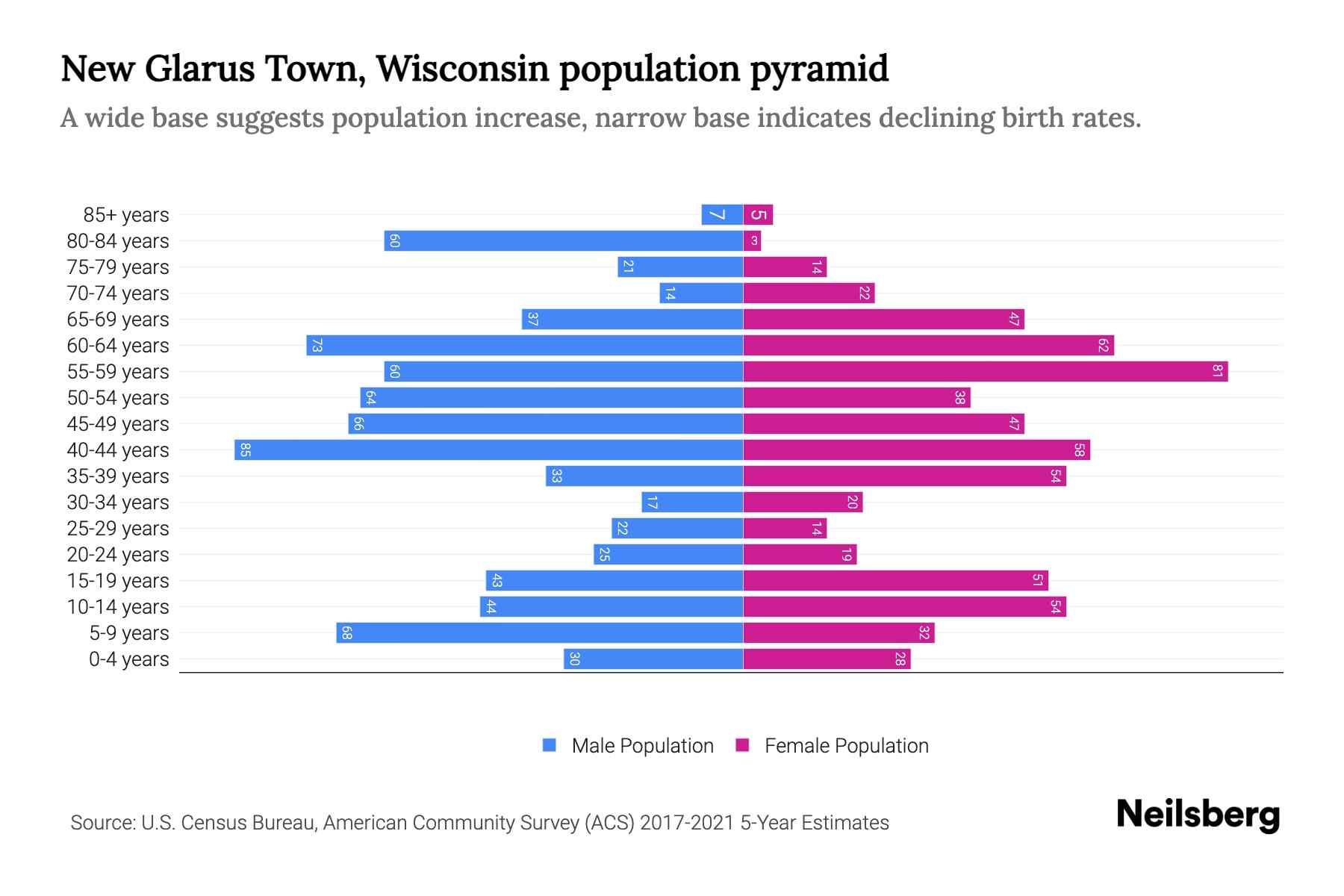 New Glarus Town, Wisconsin Population by Age 2023 New Glarus Town, Wisconsin Age Demographics