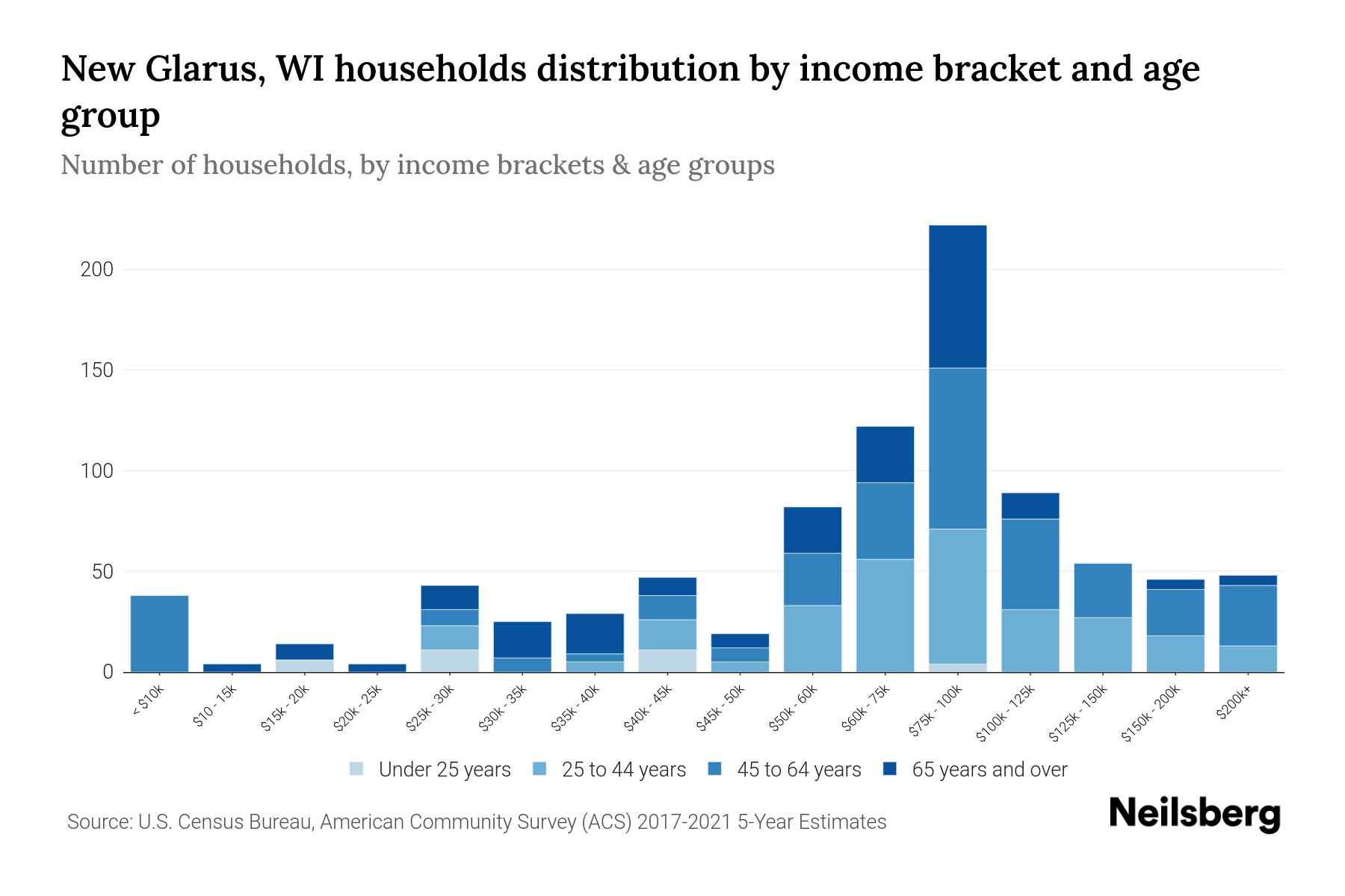 New Glarus, WI Median Household By Age 2024 Update Neilsberg