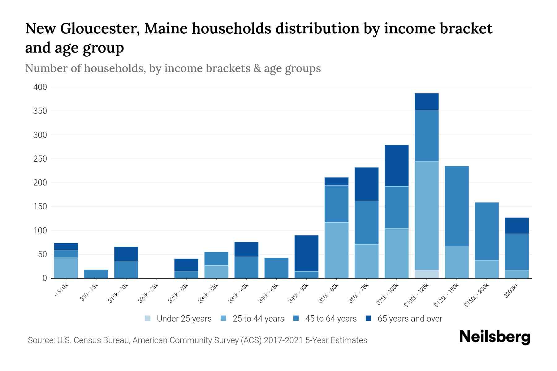 New Gloucester, Maine Median Household By Age 2024 Update Neilsberg