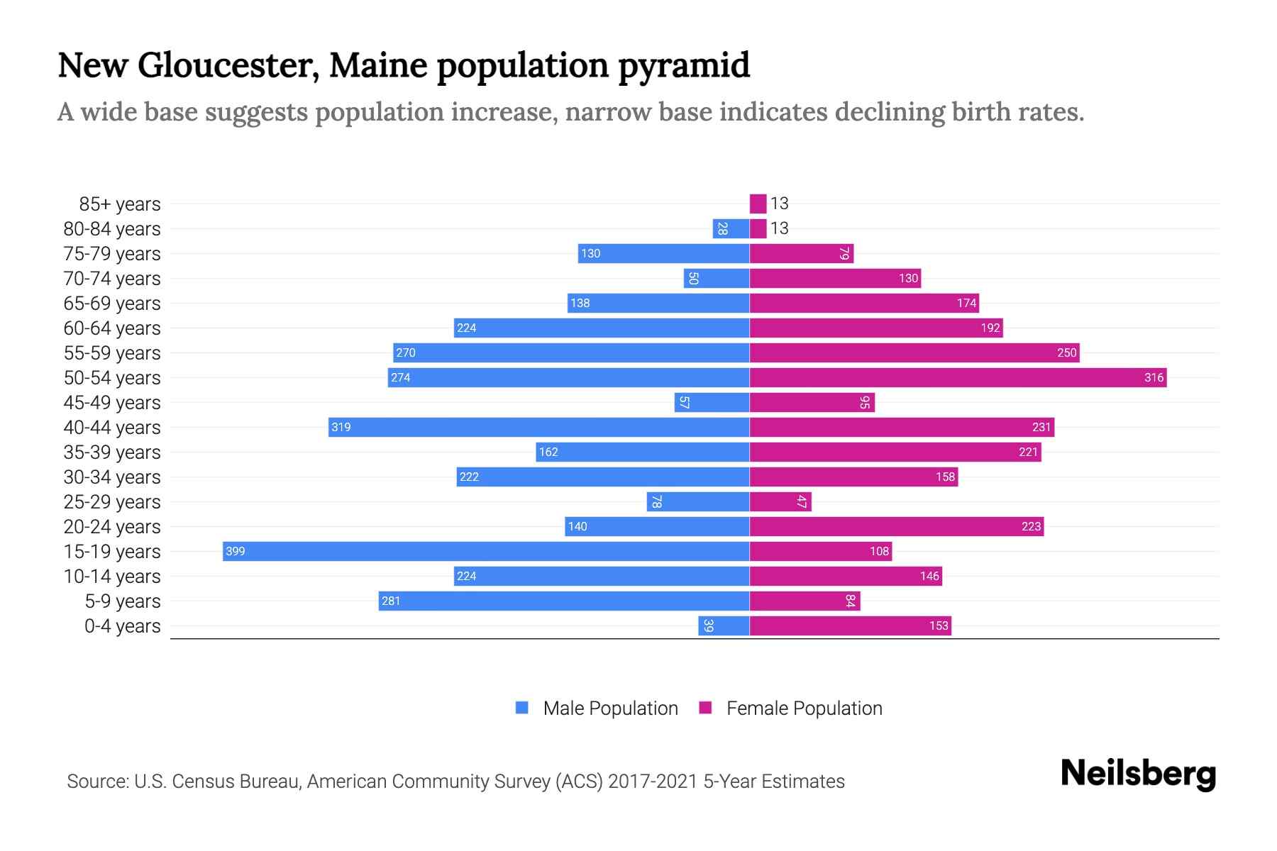 New Gloucester, Maine Population by Age 2023 New Gloucester, Maine