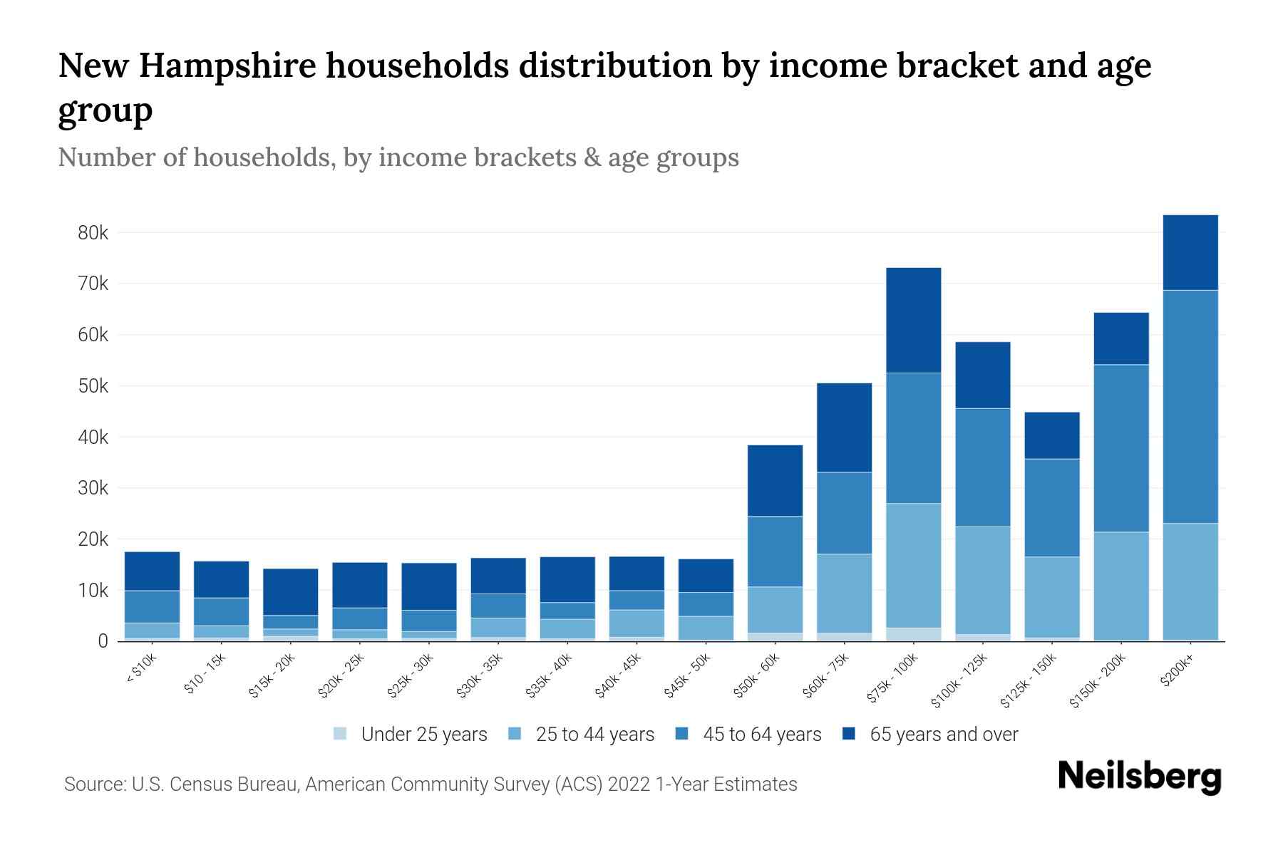 New Hampshire Median Household By Age 2024 Update Neilsberg