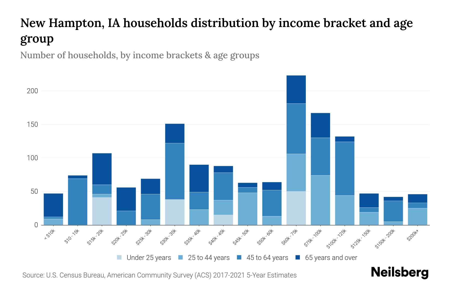 New Hampton, IA Median Household By Age 2023 Neilsberg