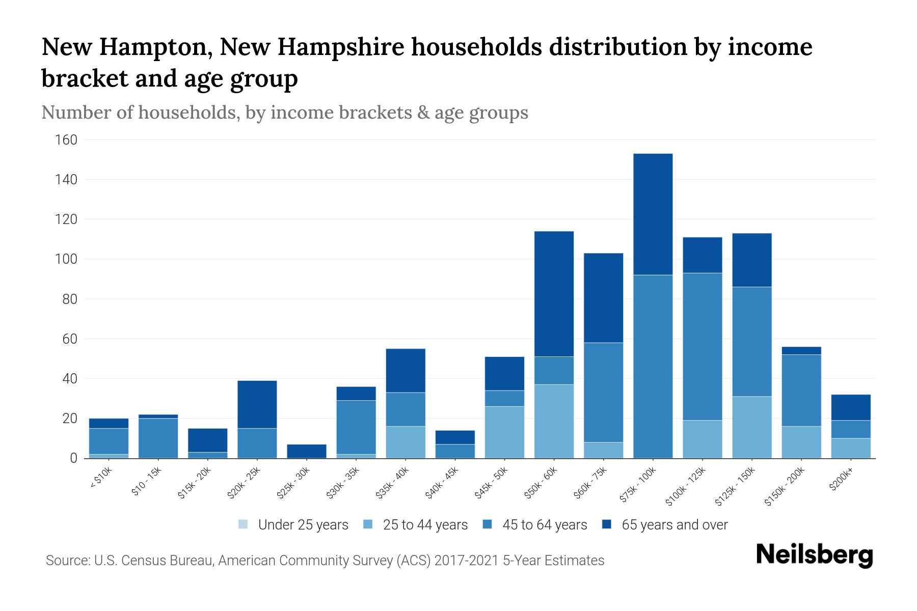 New Hampton, New Hampshire Median Household By Age 2023 Neilsberg