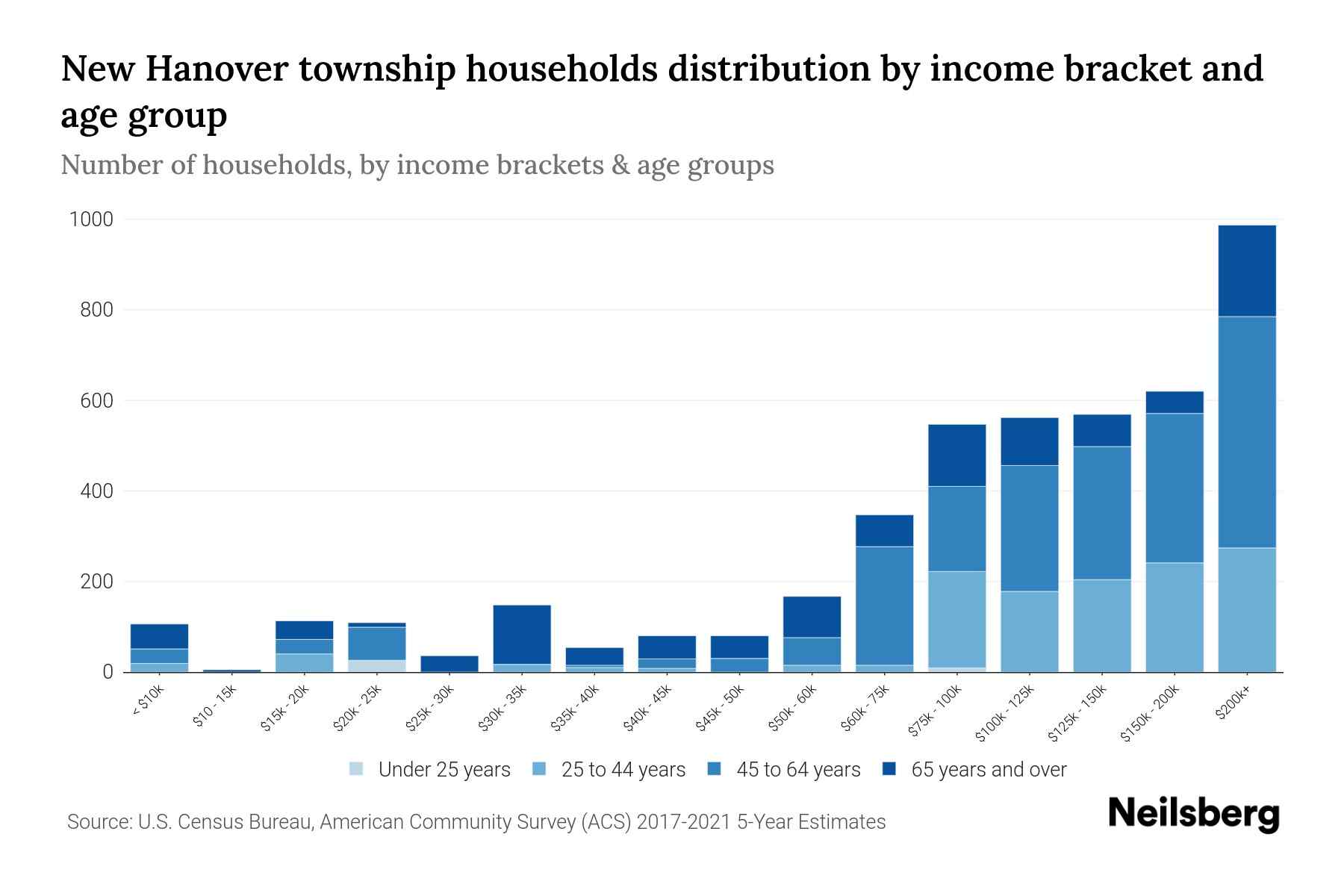 New Hanover Township, Pennsylvania Median Household By Age