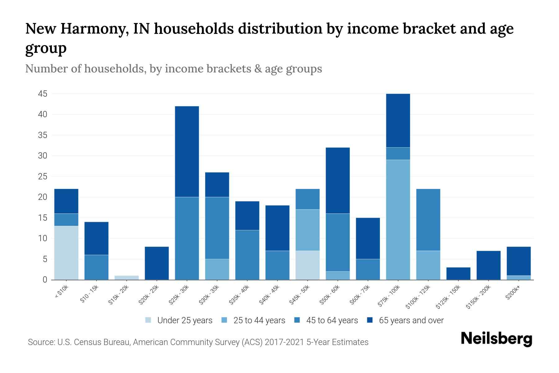 New Harmony, IN Median Household By Age 2024 Update Neilsberg
