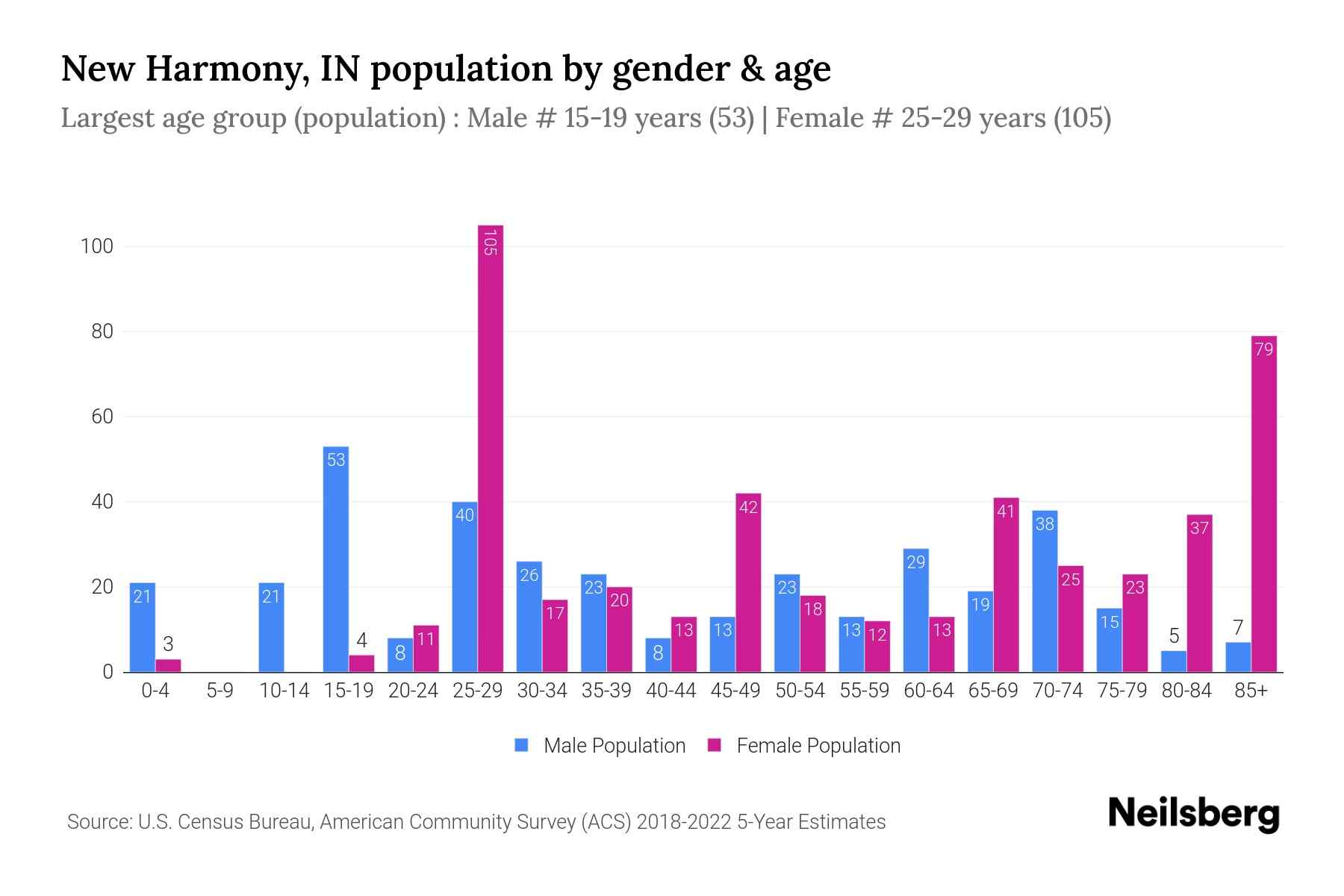 New Harmony, IN Population by Gender 2024 Update Neilsberg