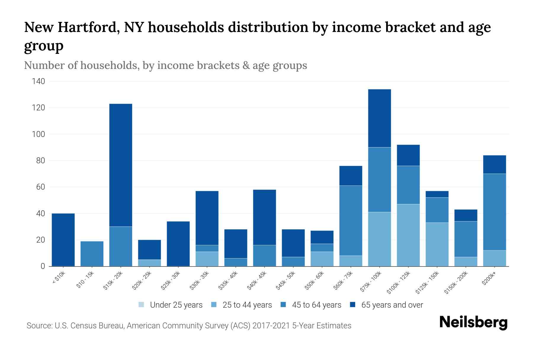 New Hartford, NY Median Household By Age 2024 Update Neilsberg