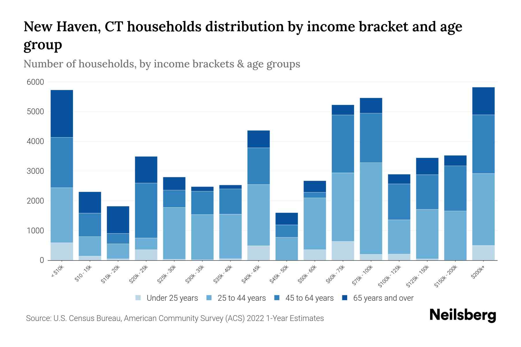 New Haven, CT Median Household By Age 2024 Update Neilsberg