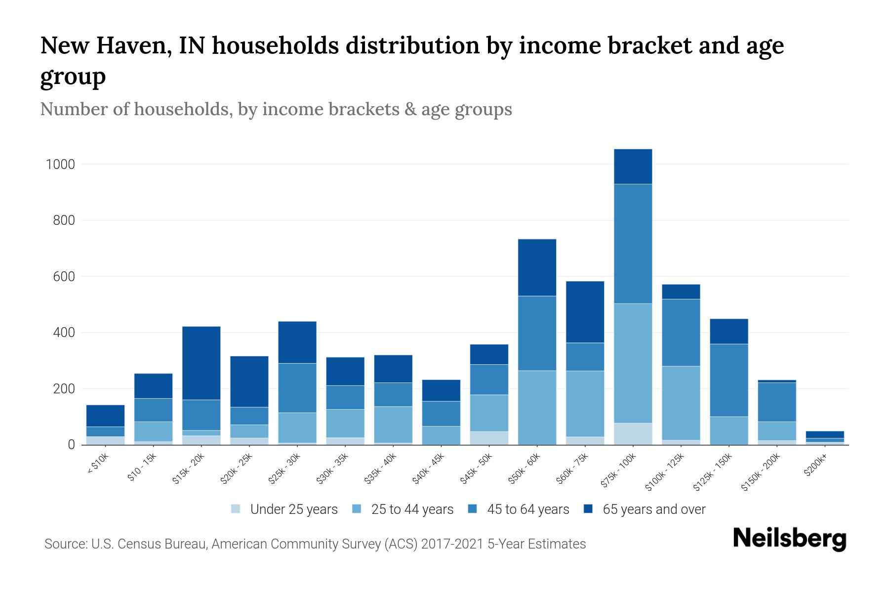 New Haven, IN Median Household By Age 2024 Update Neilsberg
