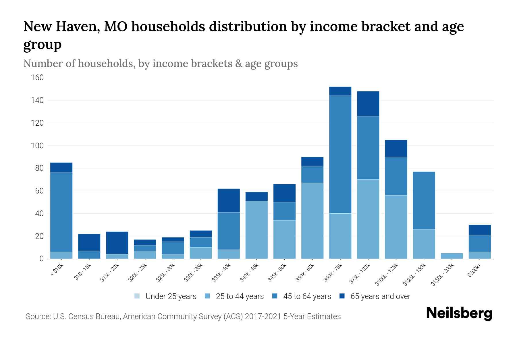 New Haven, MO Median Household By Age 2023 Neilsberg