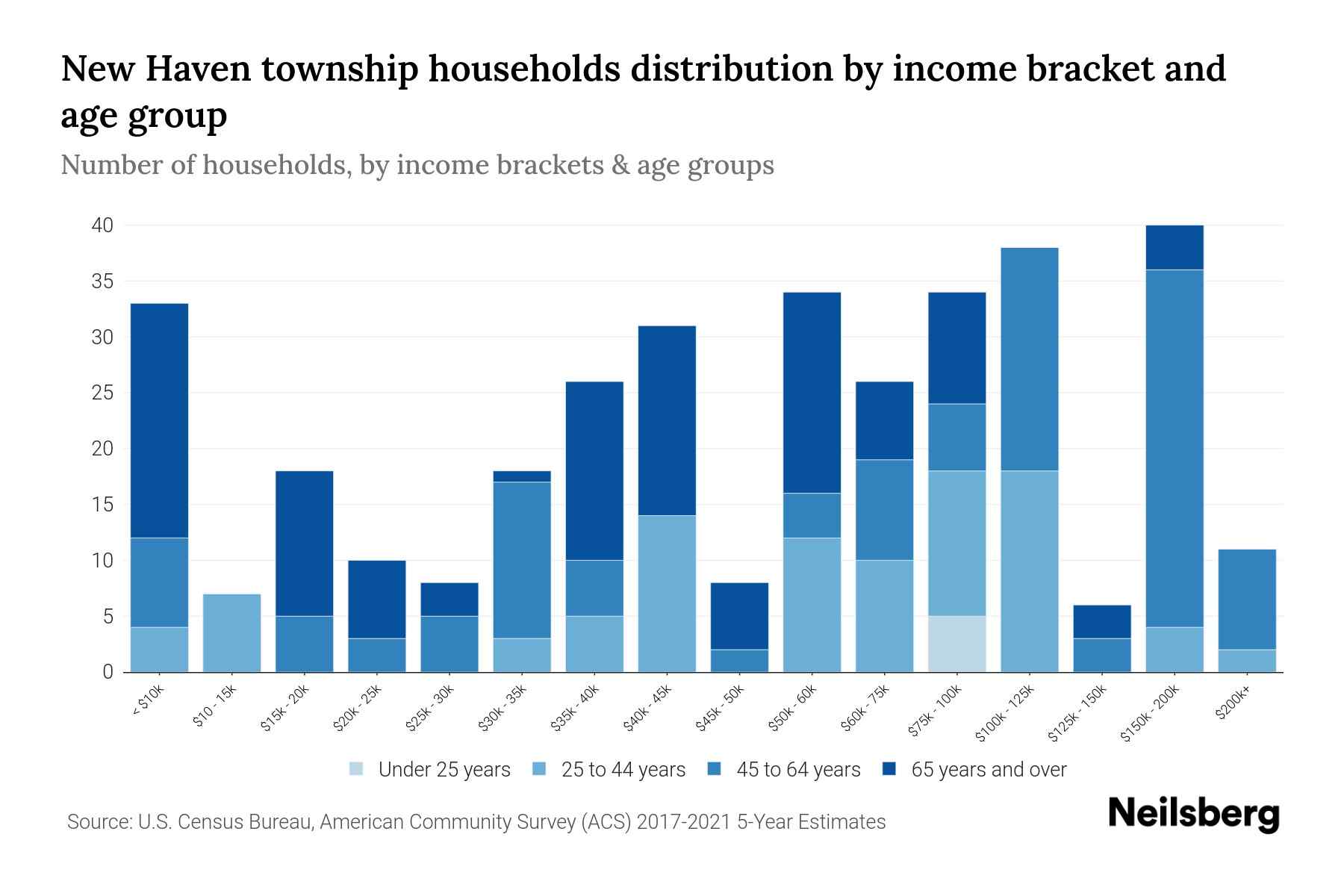 New Haven township, Gratiot County, Michigan Median Household By