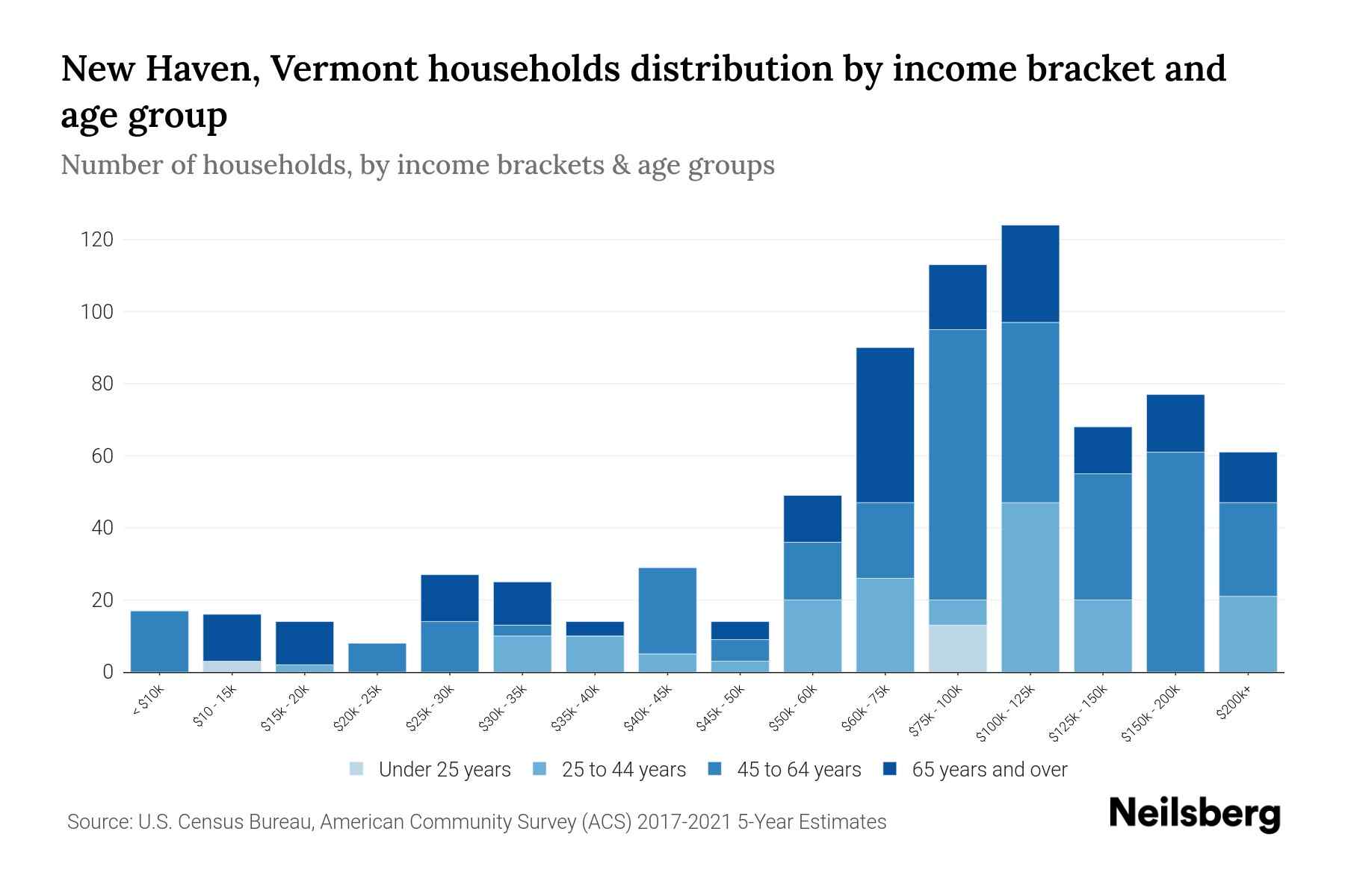 New Haven, Vermont Median Household By Age 2024 Update Neilsberg