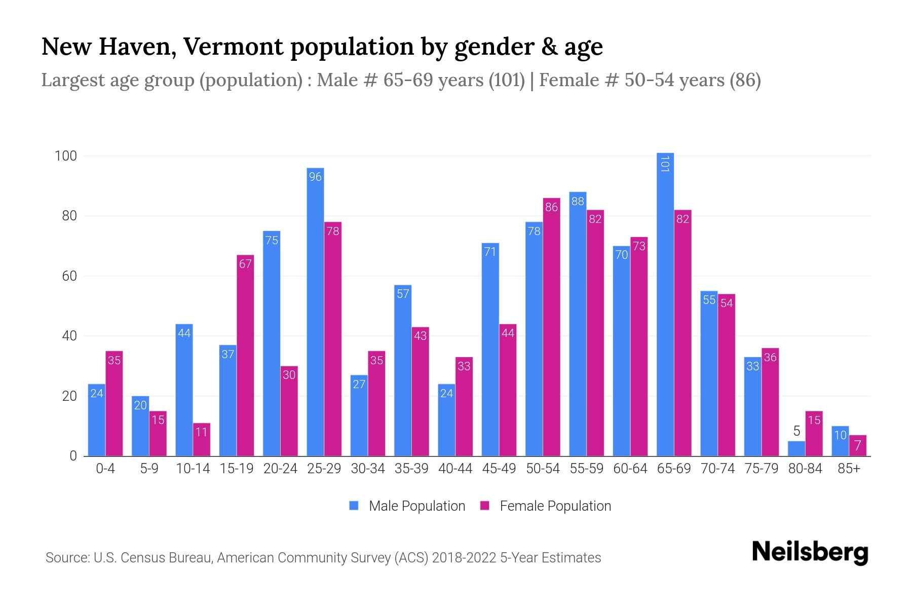 New Haven, Vermont Population by Gender 2024 Update Neilsberg