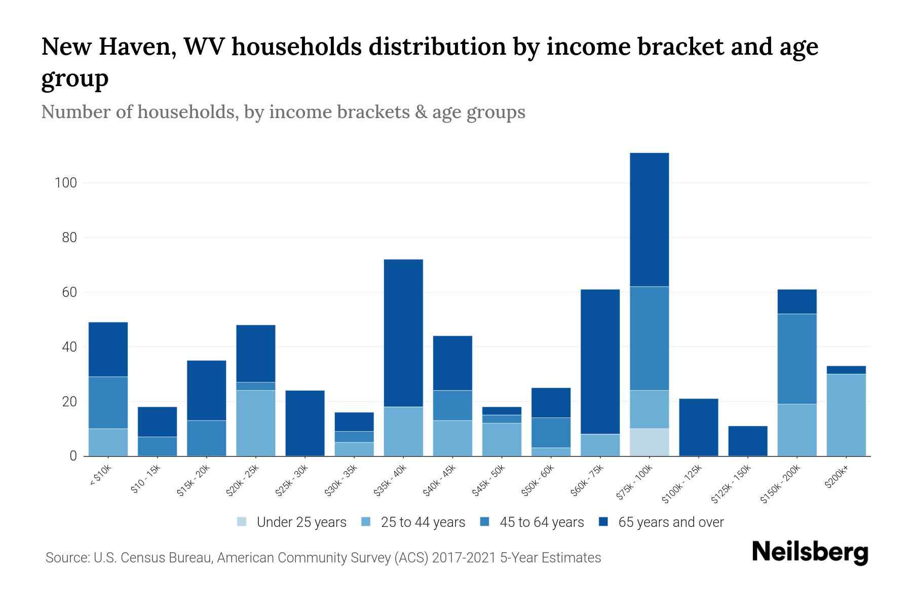New Haven, WV Median Household By Age 2024 Update Neilsberg