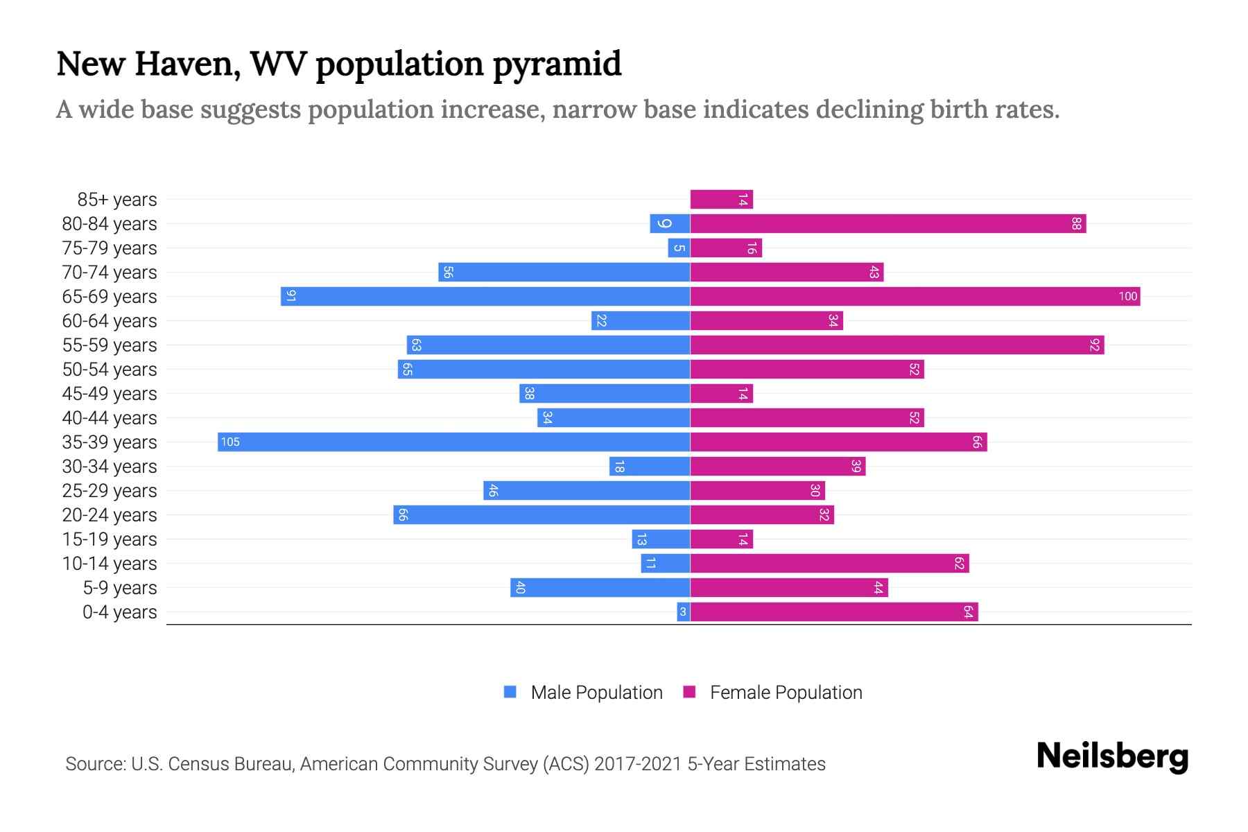 New Haven, WV Population by Age 2023 New Haven, WV Age Demographics