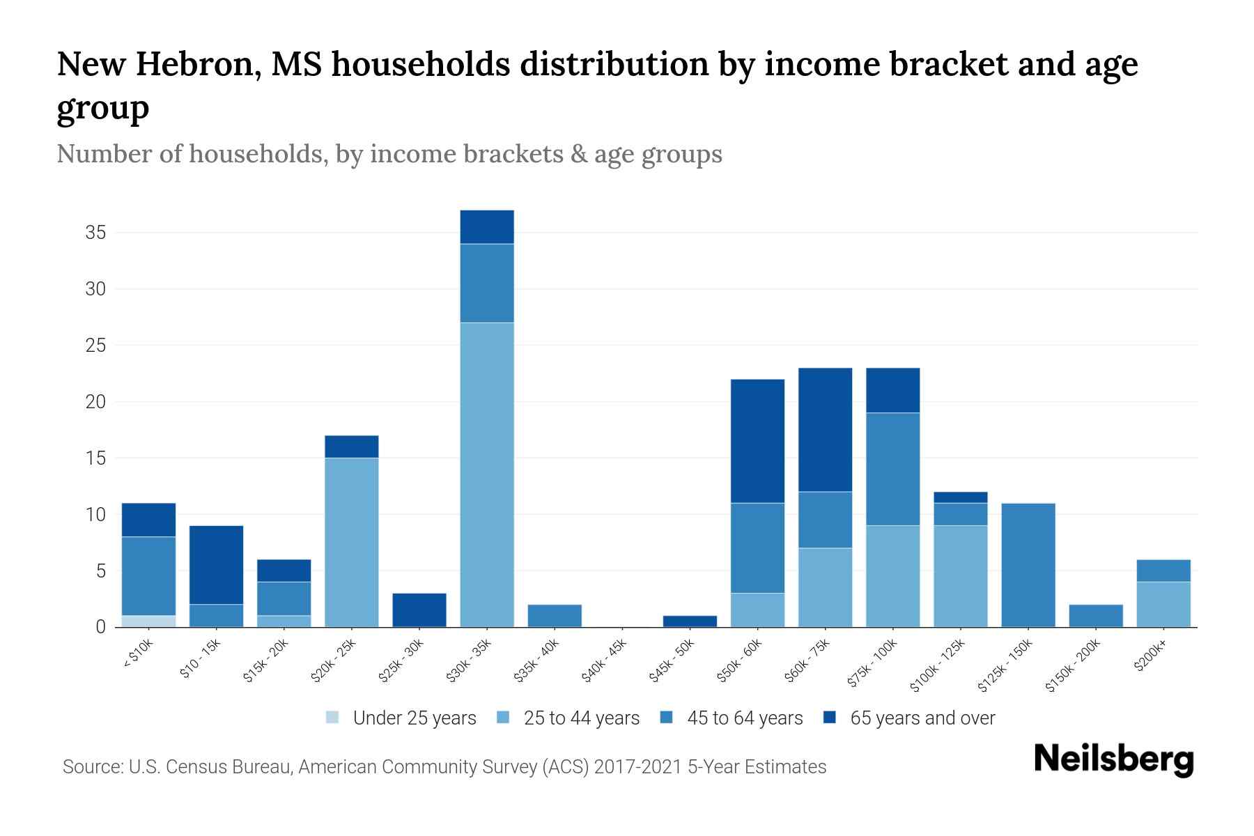 New Hebron, MS Median Household By Age 2023 Neilsberg