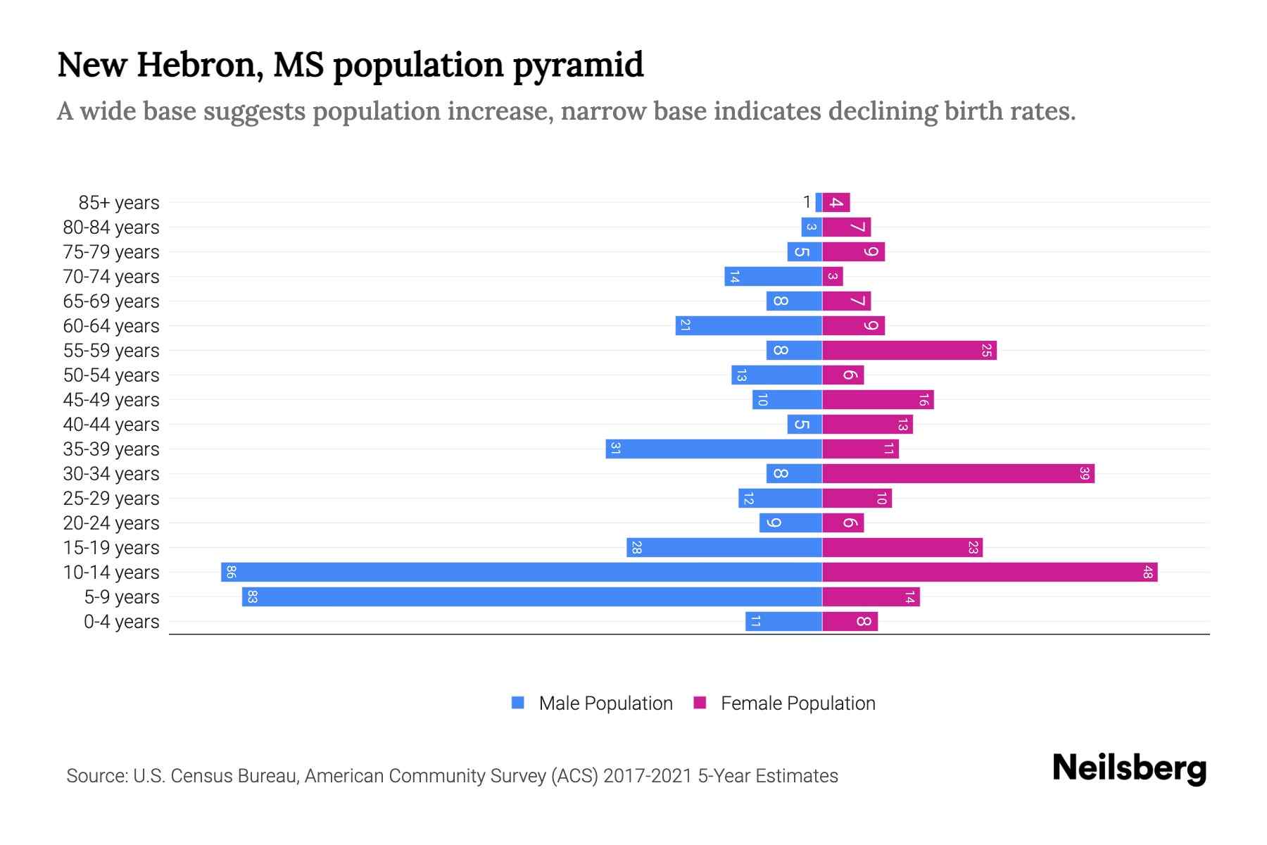New Hebron, MS Population by Age 2023 New Hebron, MS Age Demographics
