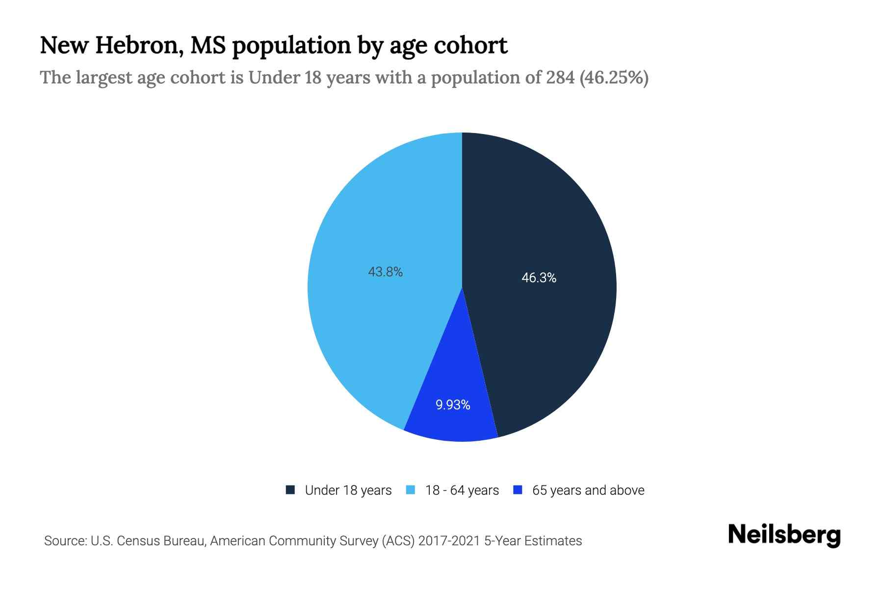 New Hebron, MS Population by Age 2023 New Hebron, MS Age Demographics